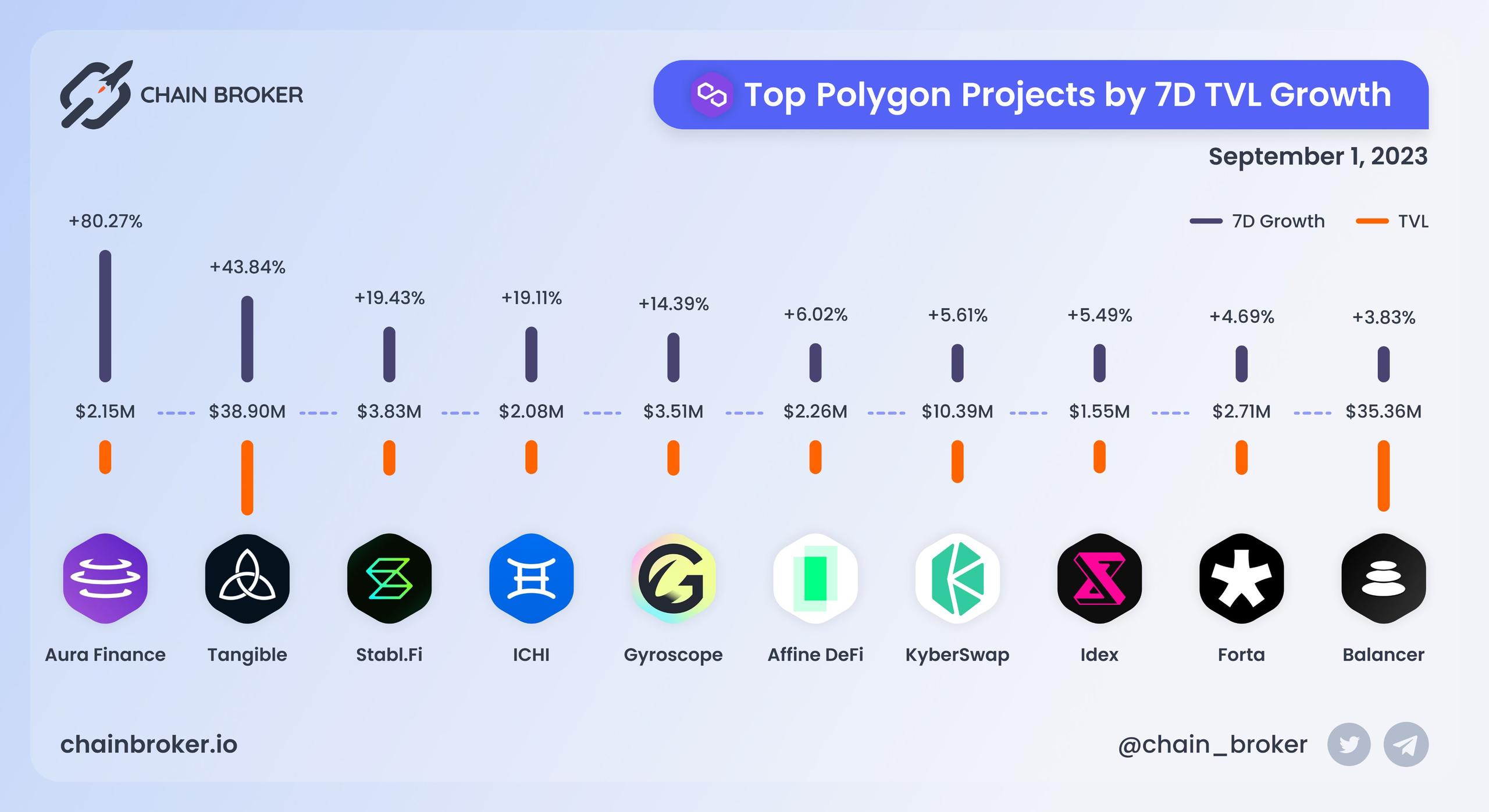 Top Polygon projects by 7D TVL growth Top Polygon projects by 7D TVL growth