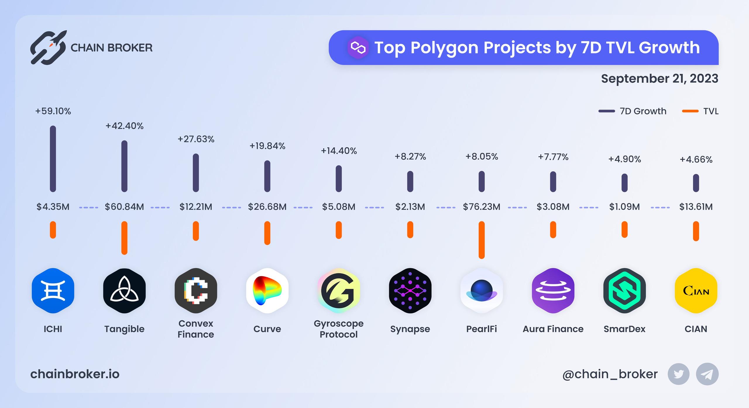 Top Polygon projects by 7D TVL growth Top Polygon projects by 7D TVL growth