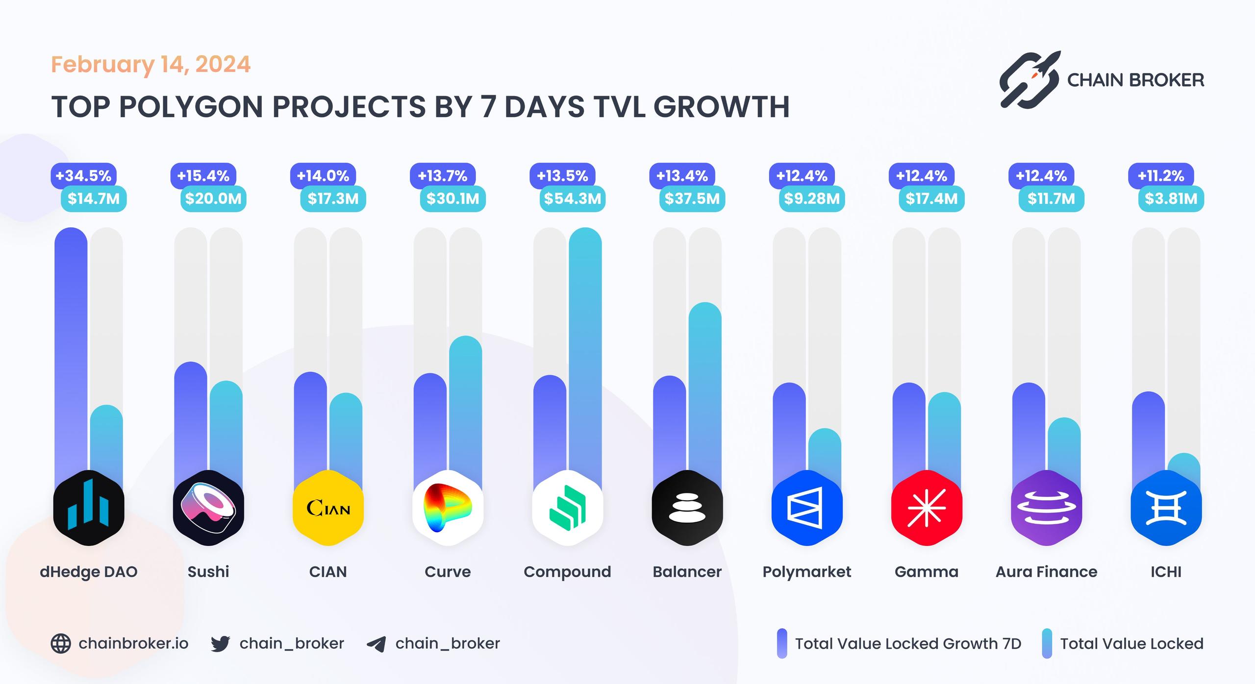 Top Polygon projects by 7D TVL growth Top Polygon projects by 7D TVL growth