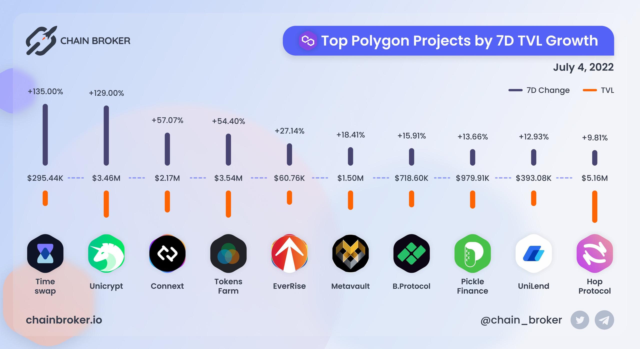 Top Polygon projects by 7D TVL growth