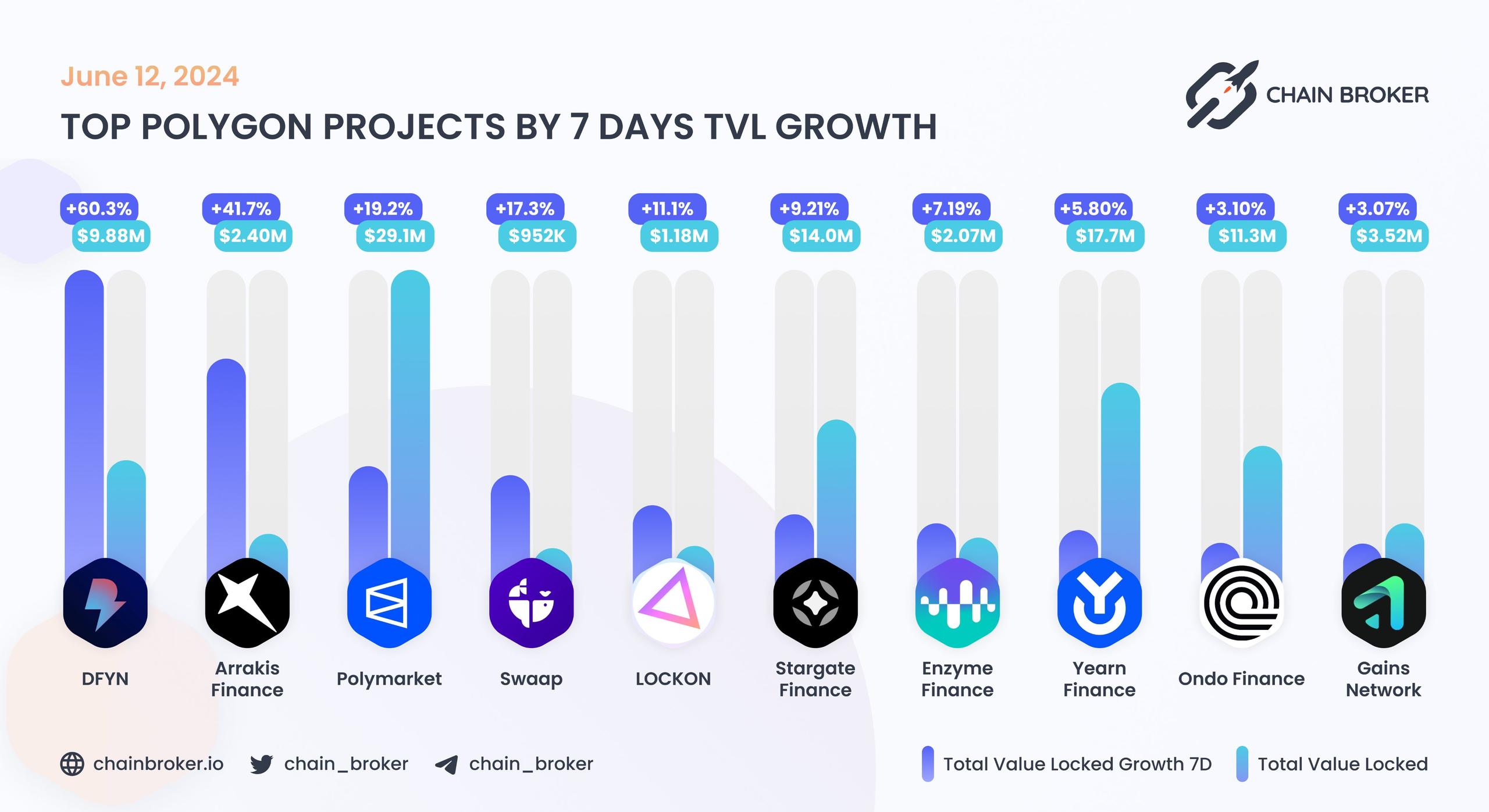 Top Polygon projects by 7D TVL growth Top Polygon projects by 7D TVL growth