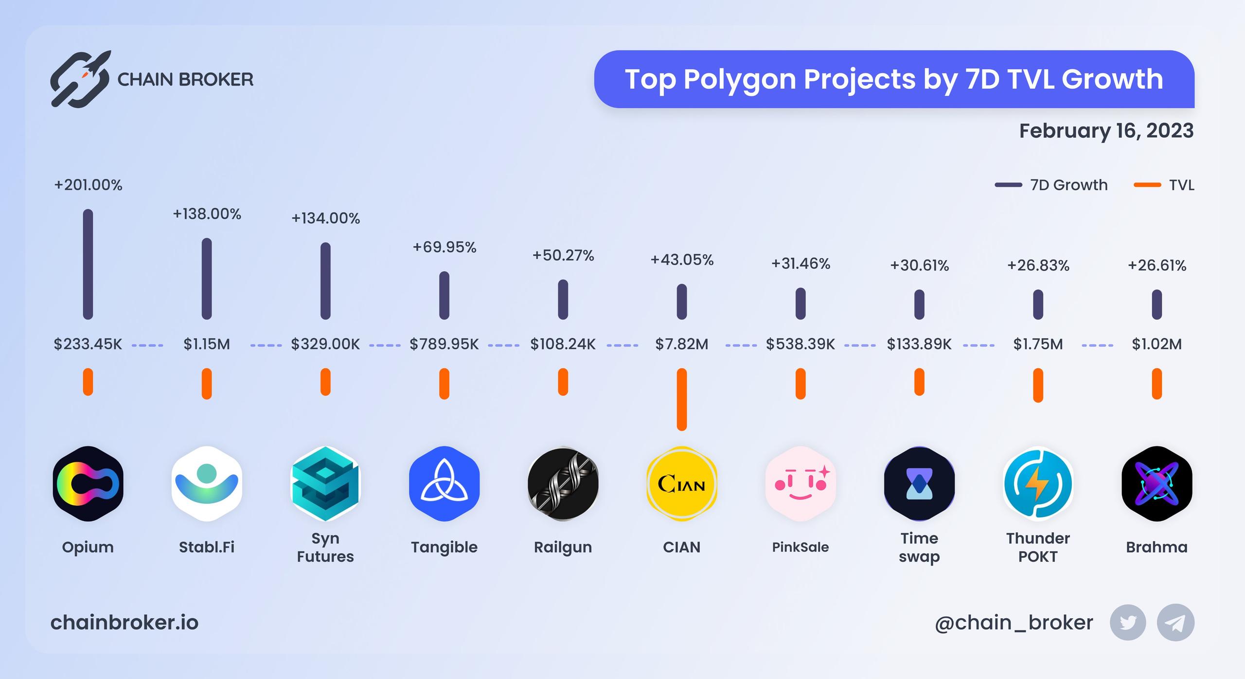 Top Polygon projects by 7D TVL growth Top Polygon projects by 7D TVL growth