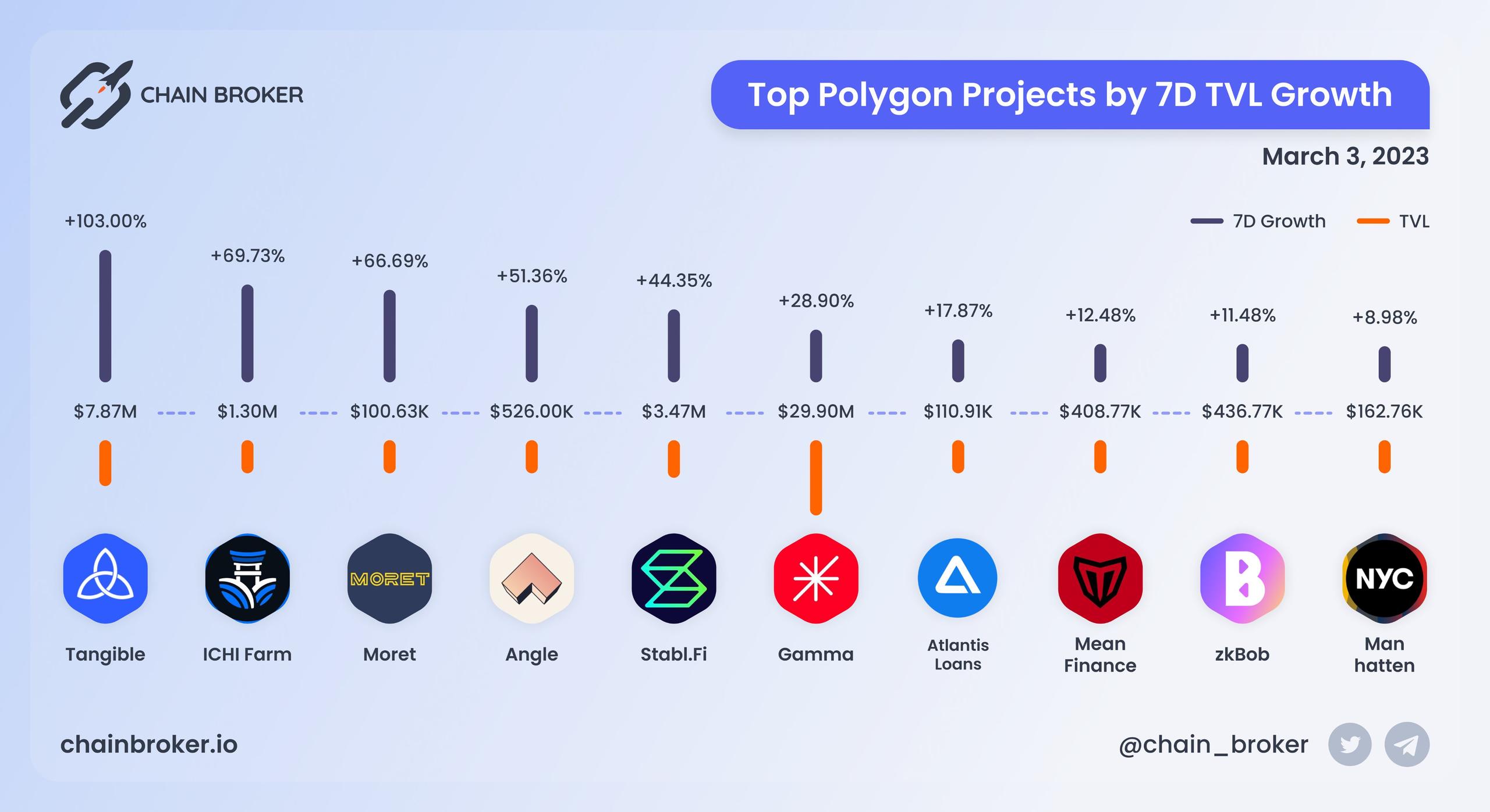 Top Polygon projects by 7D TVL growth Top Polygon projects by 7D TVL growth