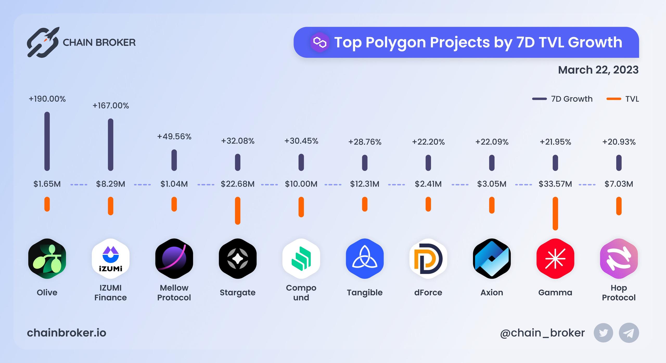 Top Polygon projects by 7D TVL growth Top Polygon projects by 7D TVL growth