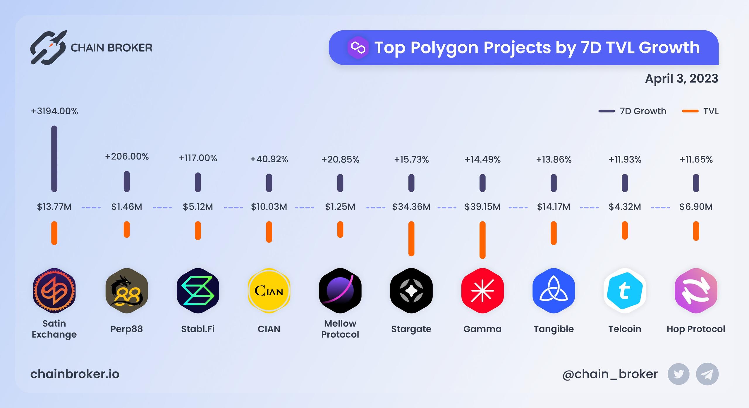 Top Polygon projects by 7D TVL growth Top Polygon projects by 7D TVL growth
