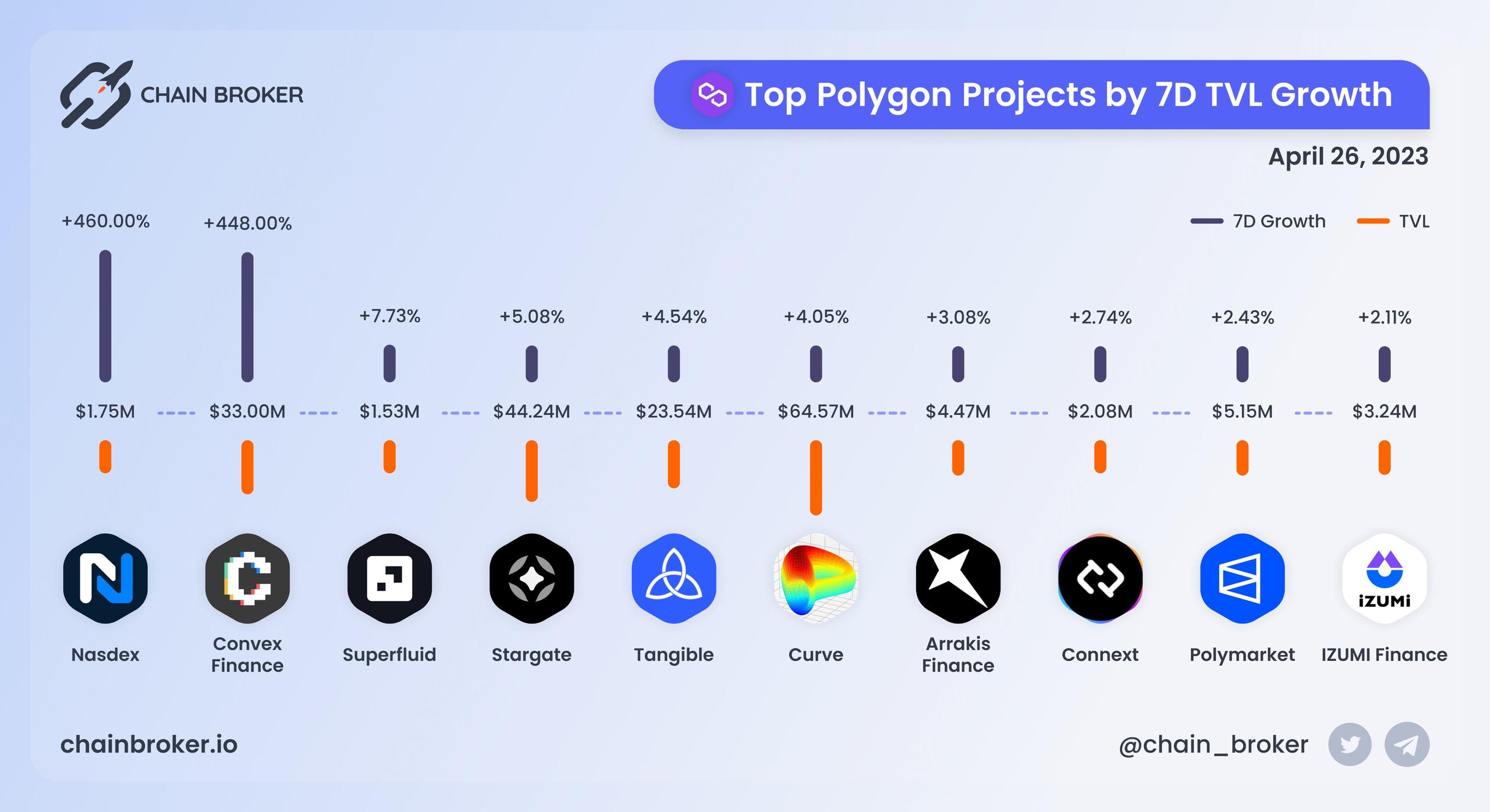 Top Polygon projects by 7D TVL growth Top Polygon projects by 7D TVL growth