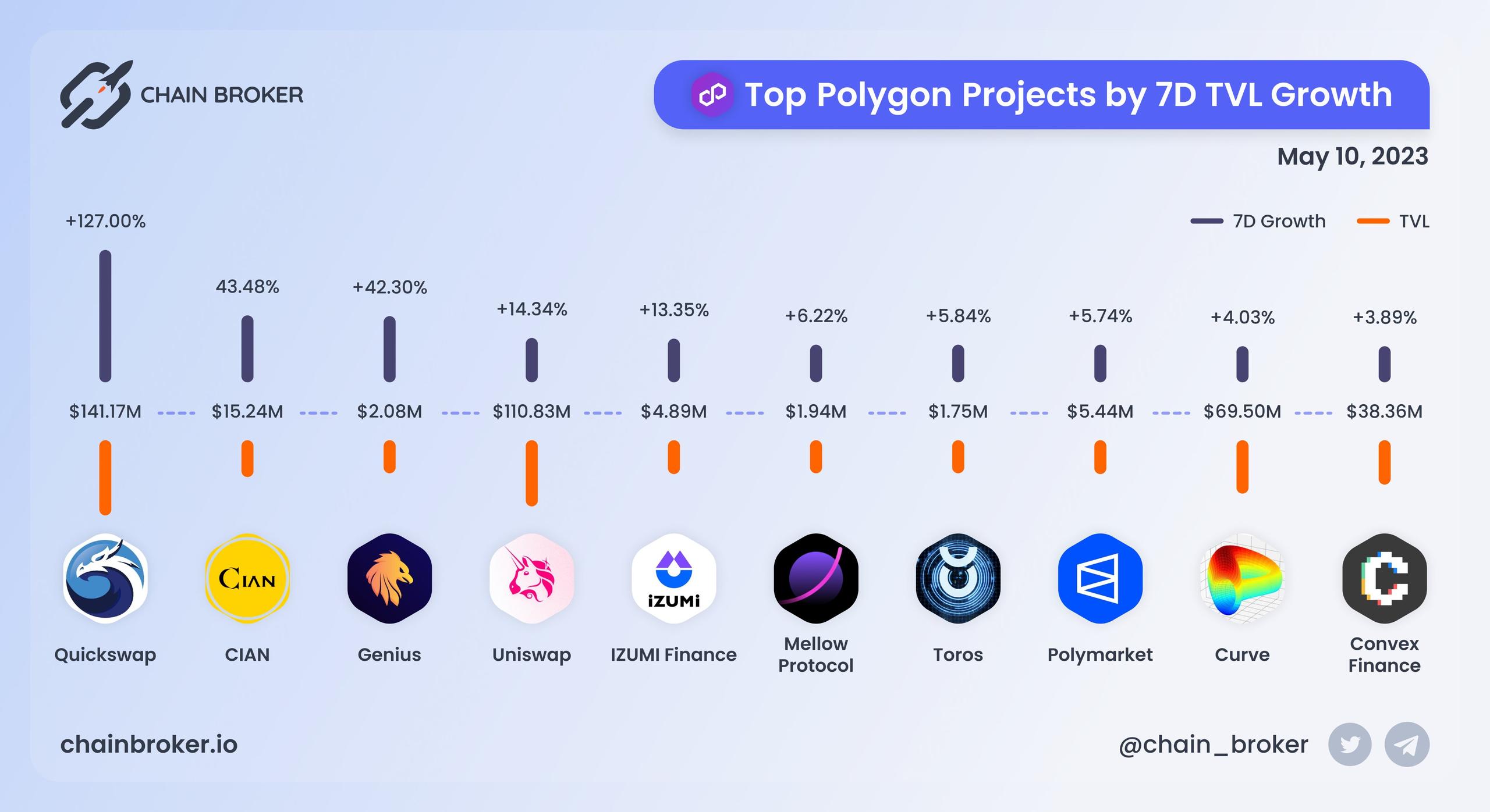 Top Polygon projects by 7D TVL growth Top Polygon projects by 7D TVL growth