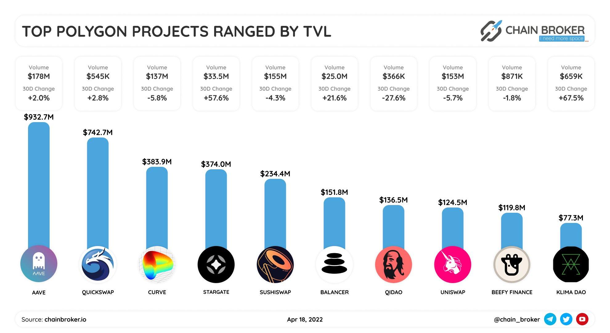 Top polygon projects ranged by TVL