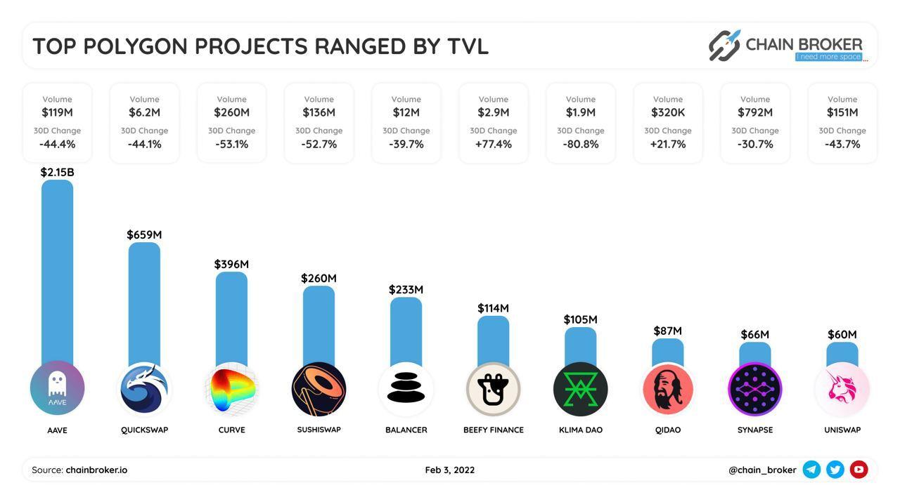 Top Polygon projects ranged by TVL
