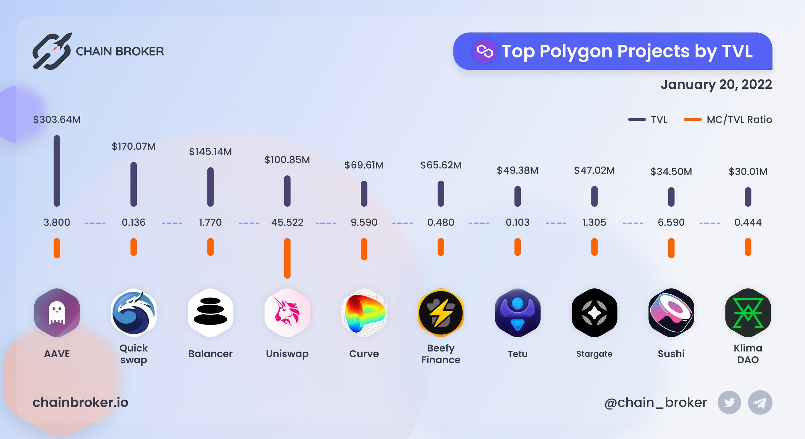 Top Polygon projects ranged by TVL Top Polygon projects ranged by TVL