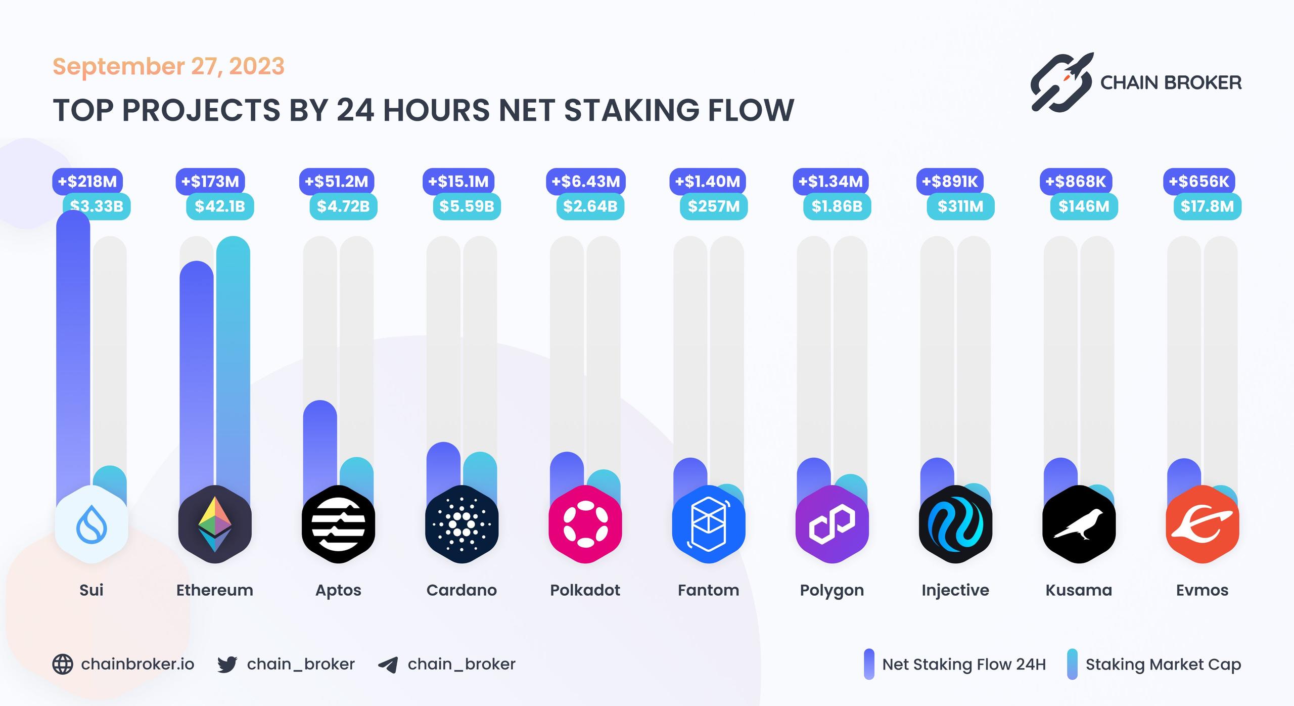 Top projects by 24H Net Staking Flow Top projects by 24H Net Staking Flow