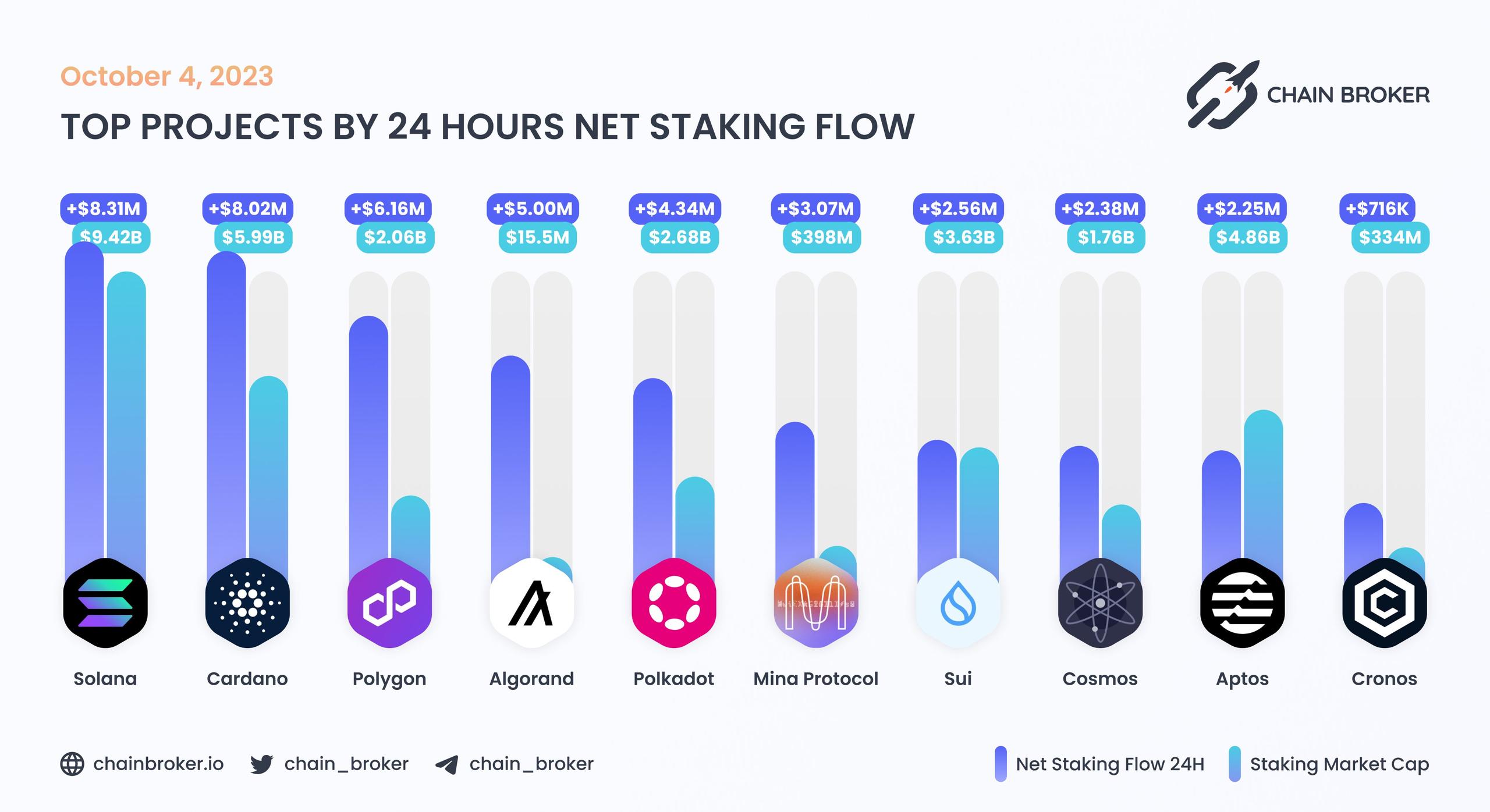 Top projects by 24H Net Staking Flow
