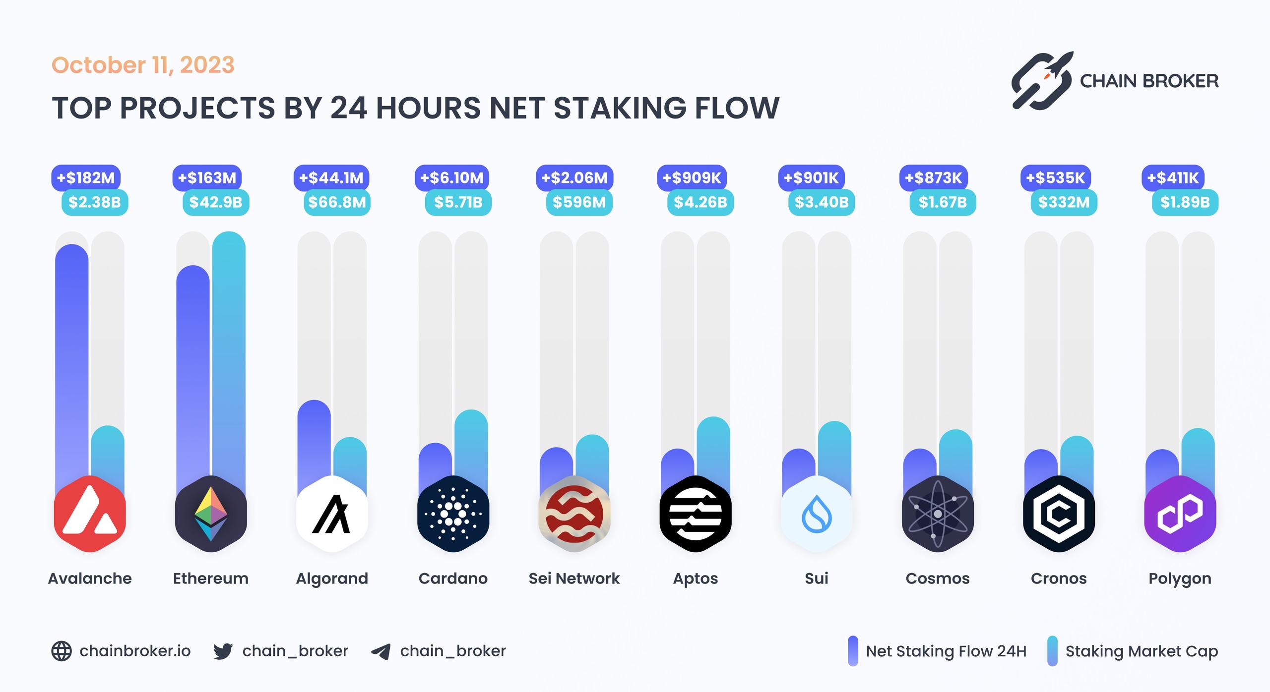 Top projects by 24H Net Staking Flow Top projects by 24H Net Staking Flow