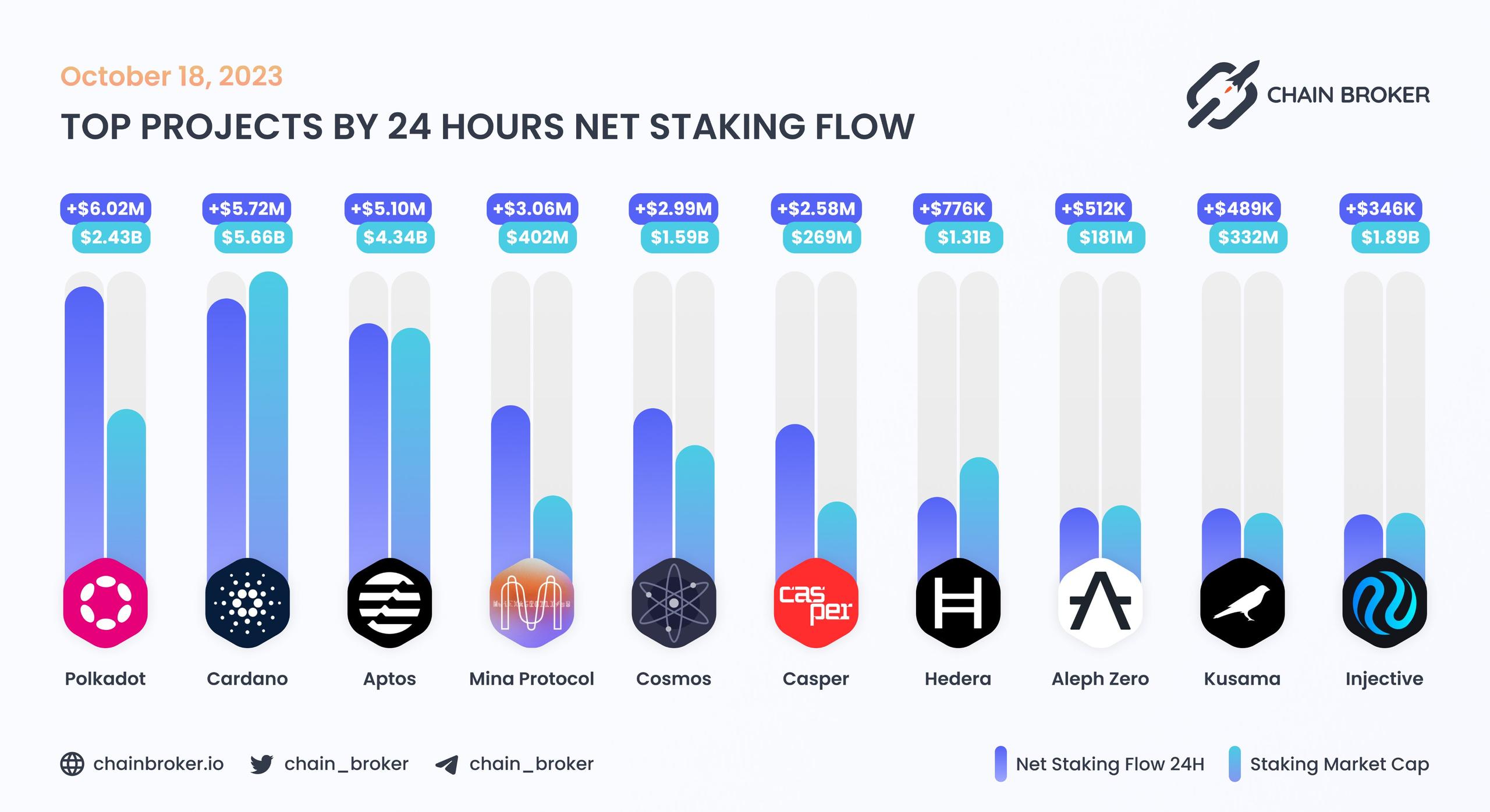 Top projects by 24H Net Staking Flow