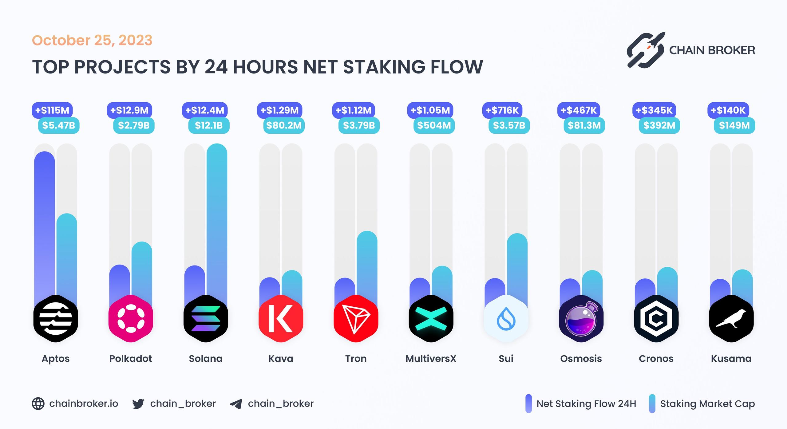 Top projects by 24H Net Staking Flow Top projects by 24H Net Staking Flow