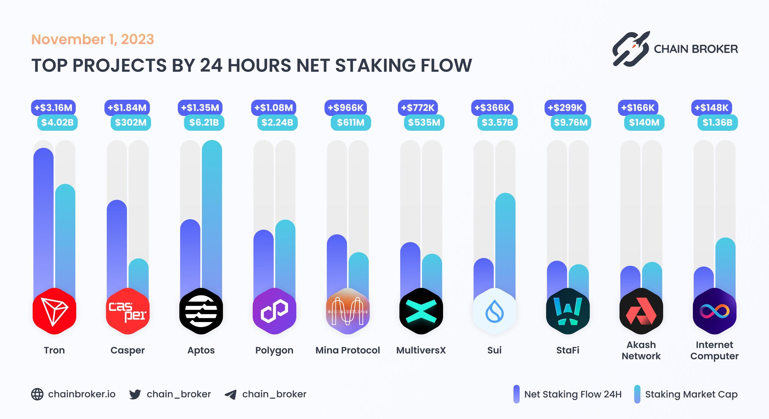 Top projects by 24H Net Staking Flow Top projects by 24H Net Staking Flow