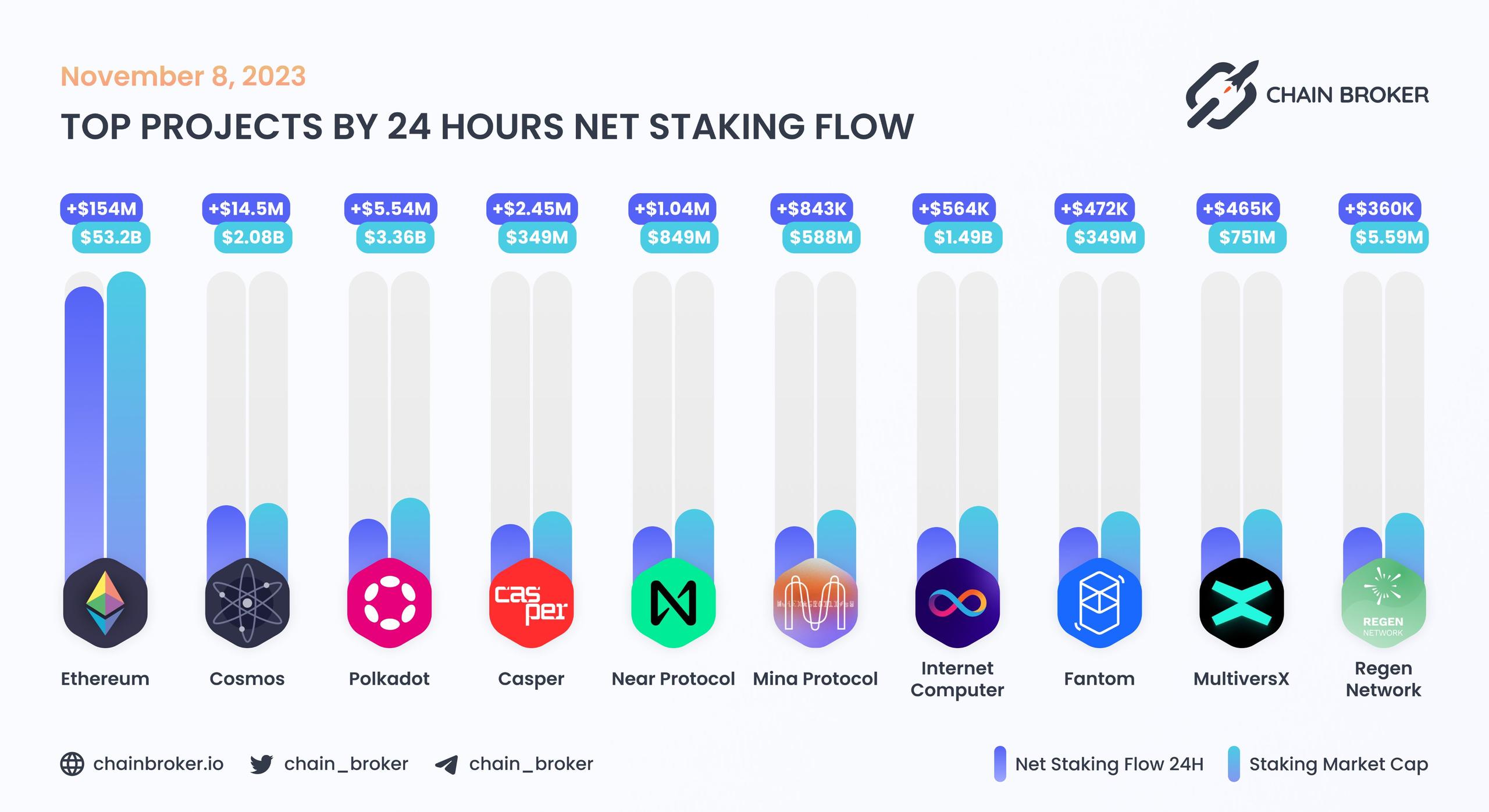 Top projects by 24H Net Staking Flow Top projects by 24H Net Staking Flow