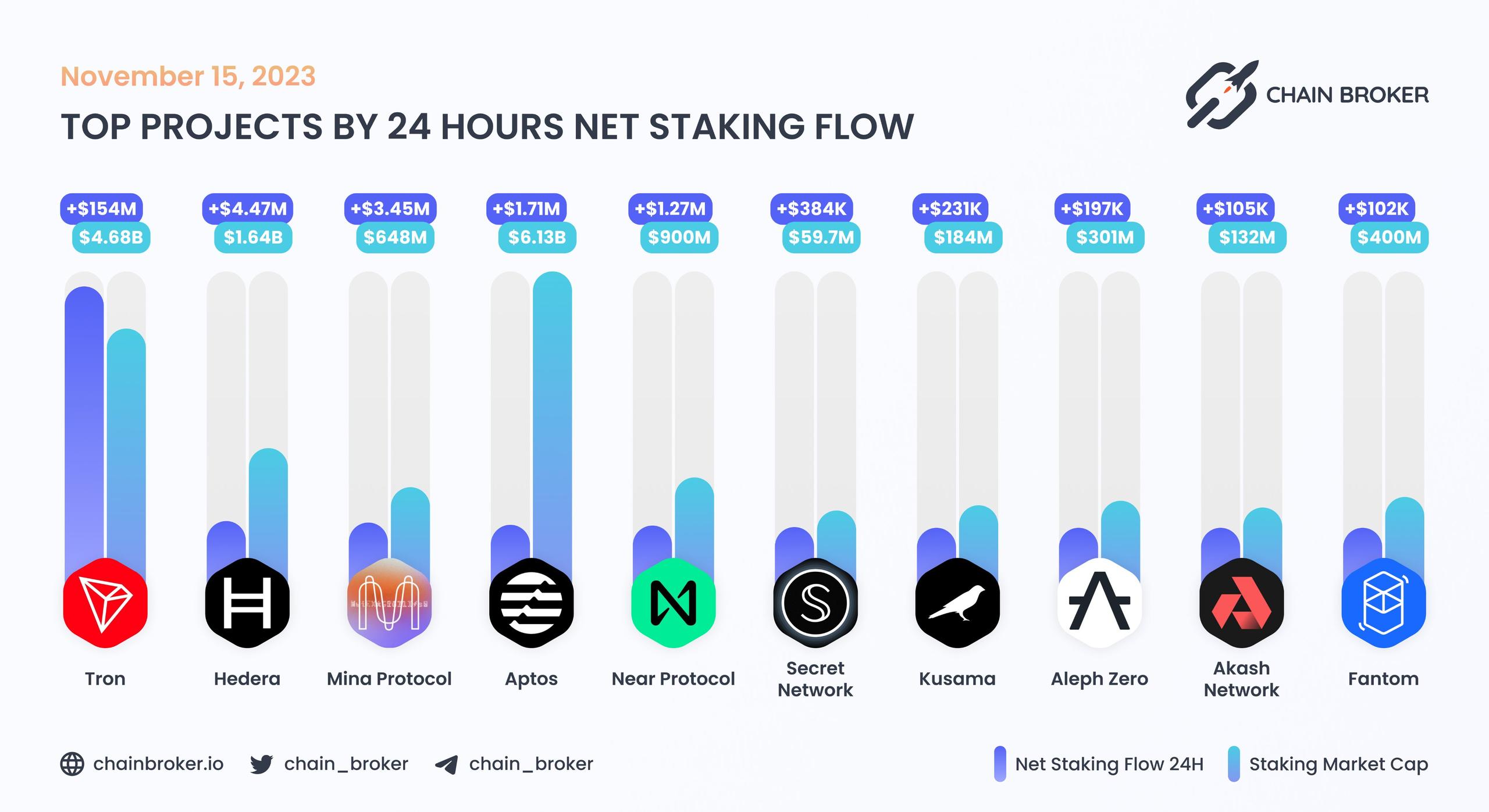 Top projects by 24H Net Staking Flow Top projects by 24H Net Staking Flow