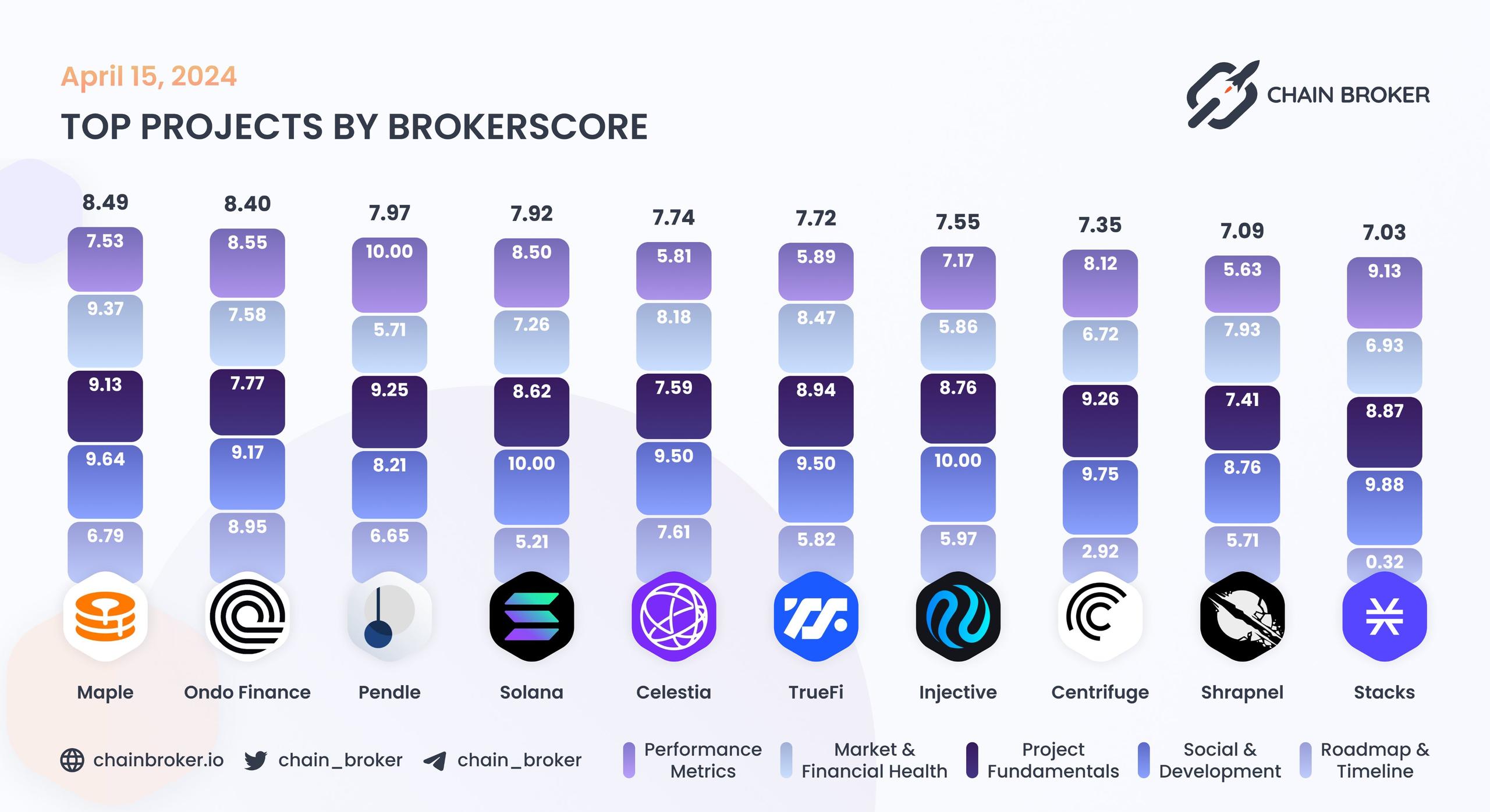 Top projects by BrokerScore Top projects by BrokerScore