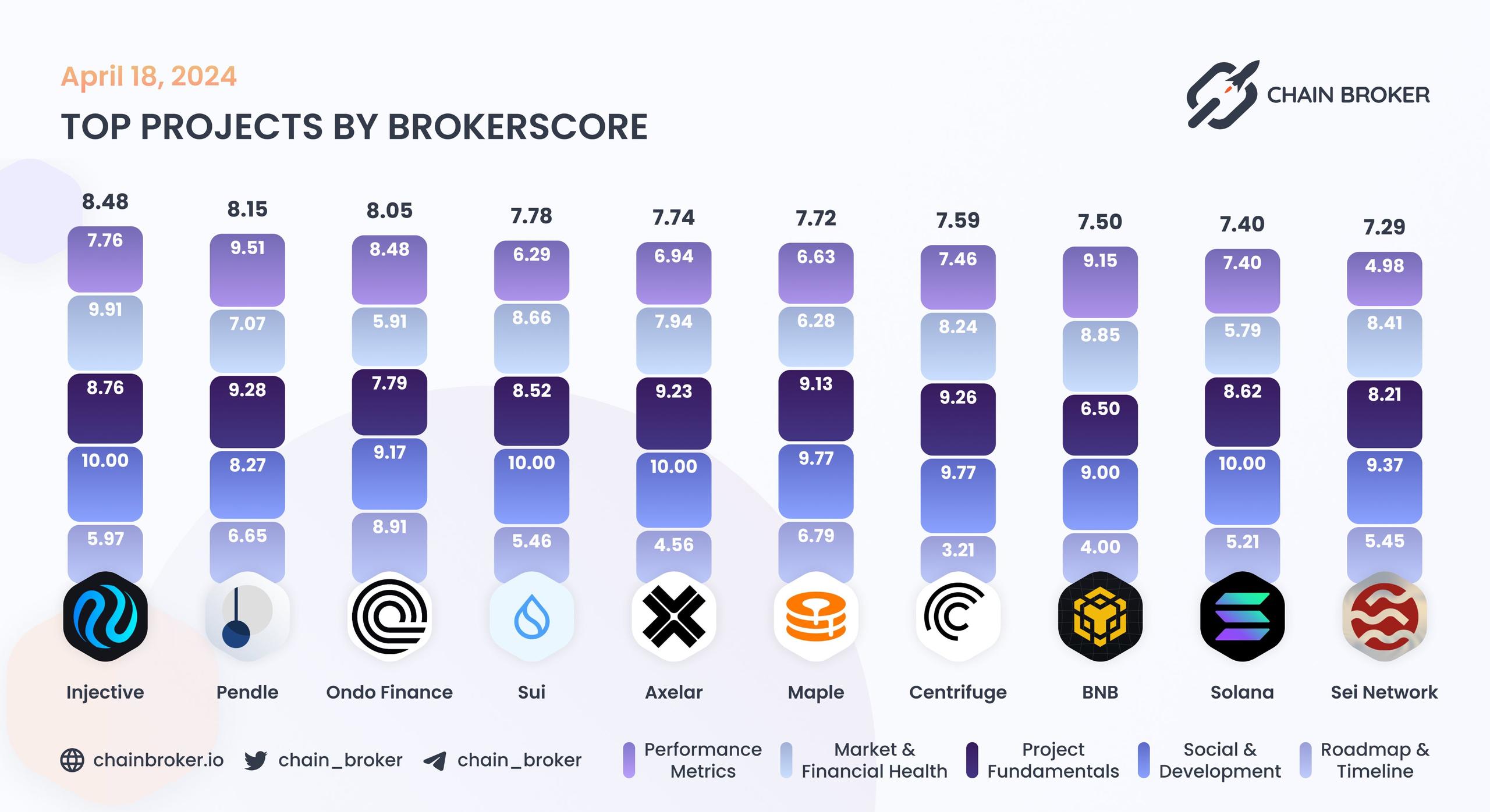 Top projects by BrokerScore Top projects by BrokerScore