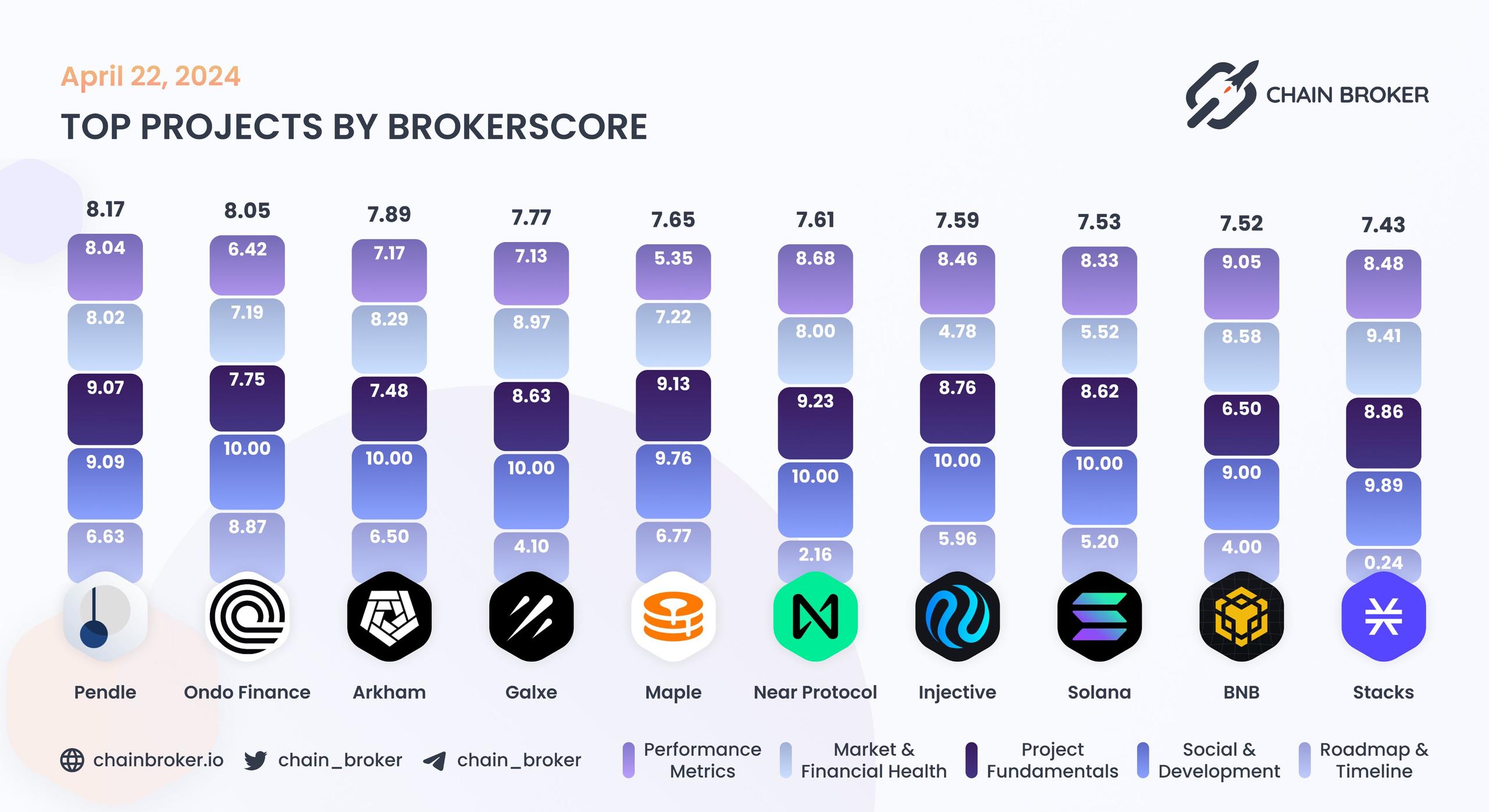 Top projects by BrokerScore