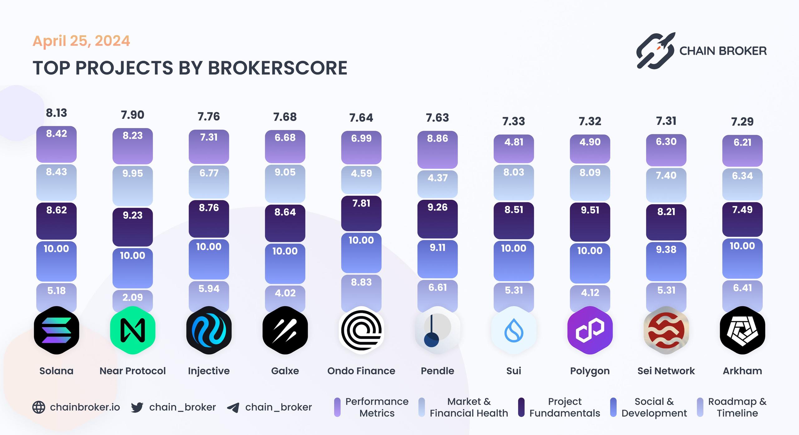 Top projects by BrokerScore Top projects by BrokerScore