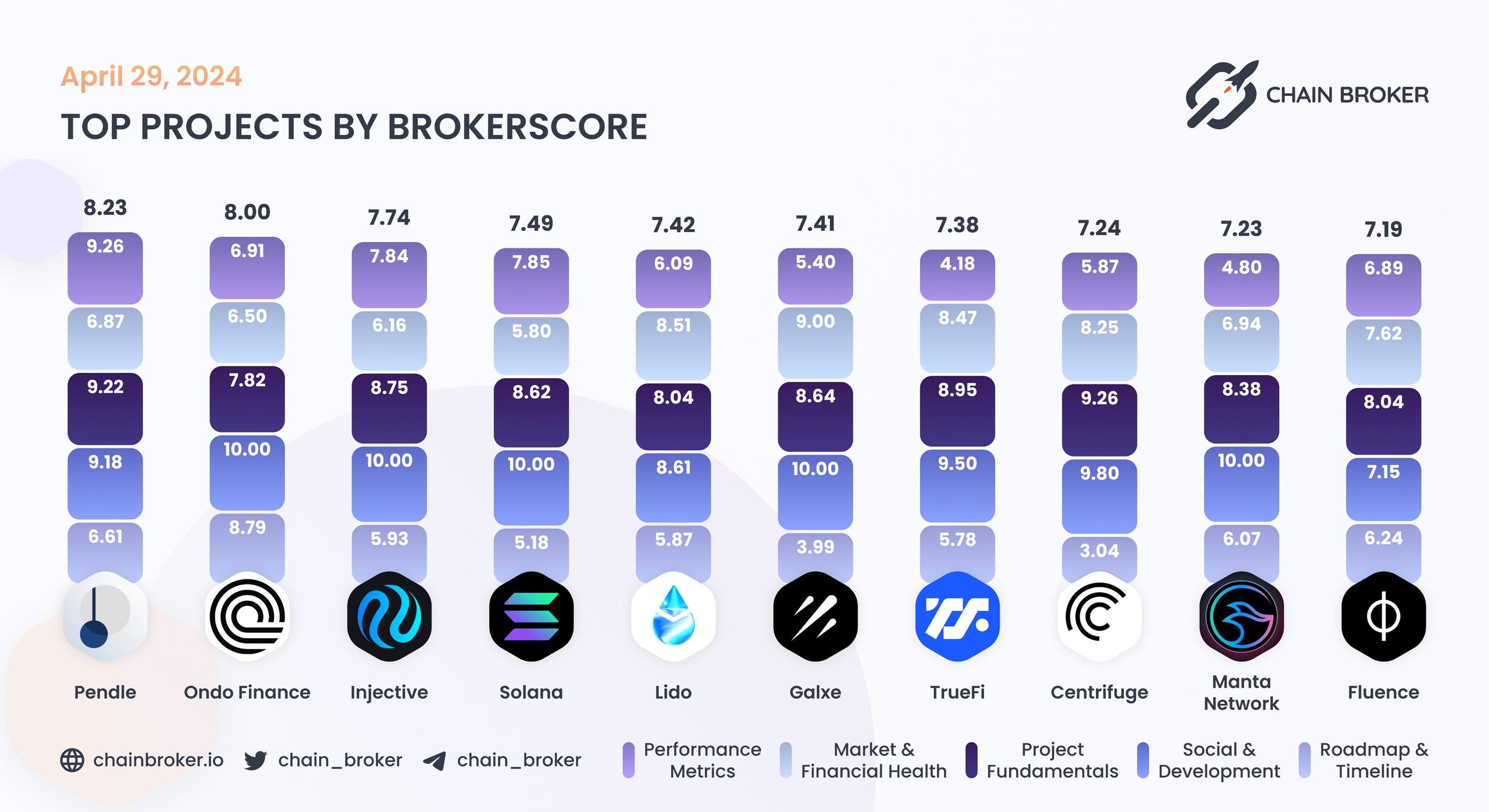 Top projects by BrokerScore Top projects by BrokerScore