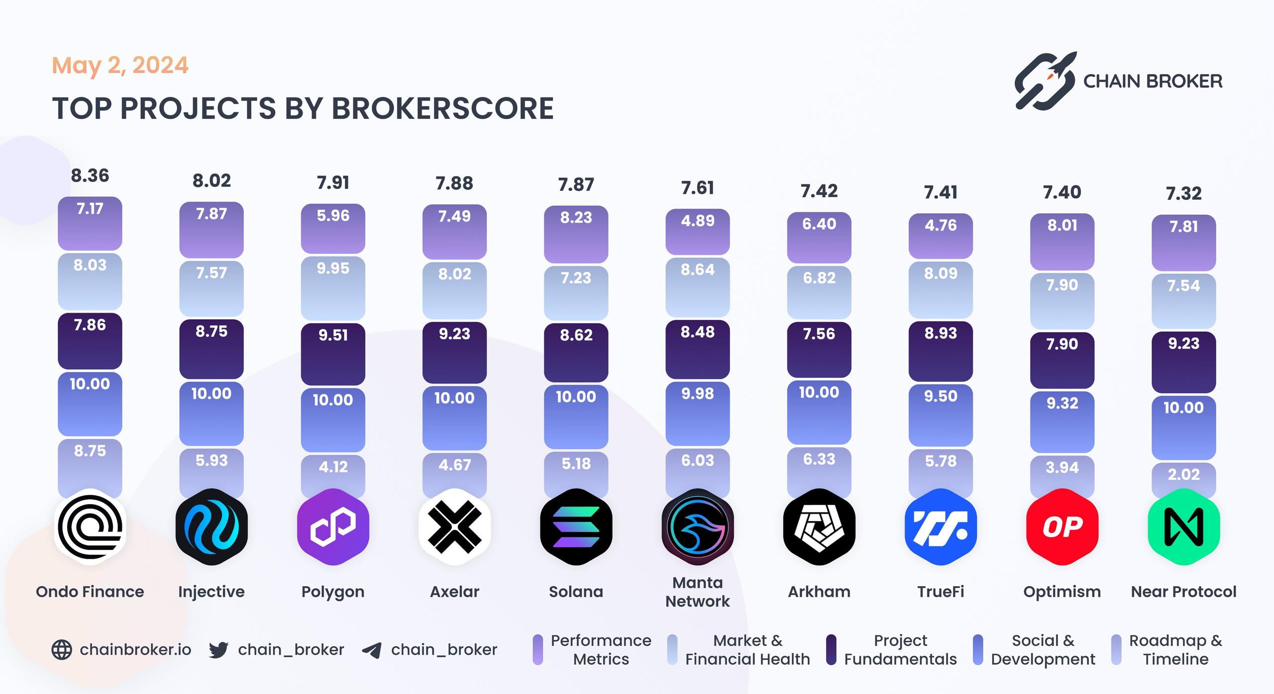 Top projects by BrokerScore Top projects by BrokerScore