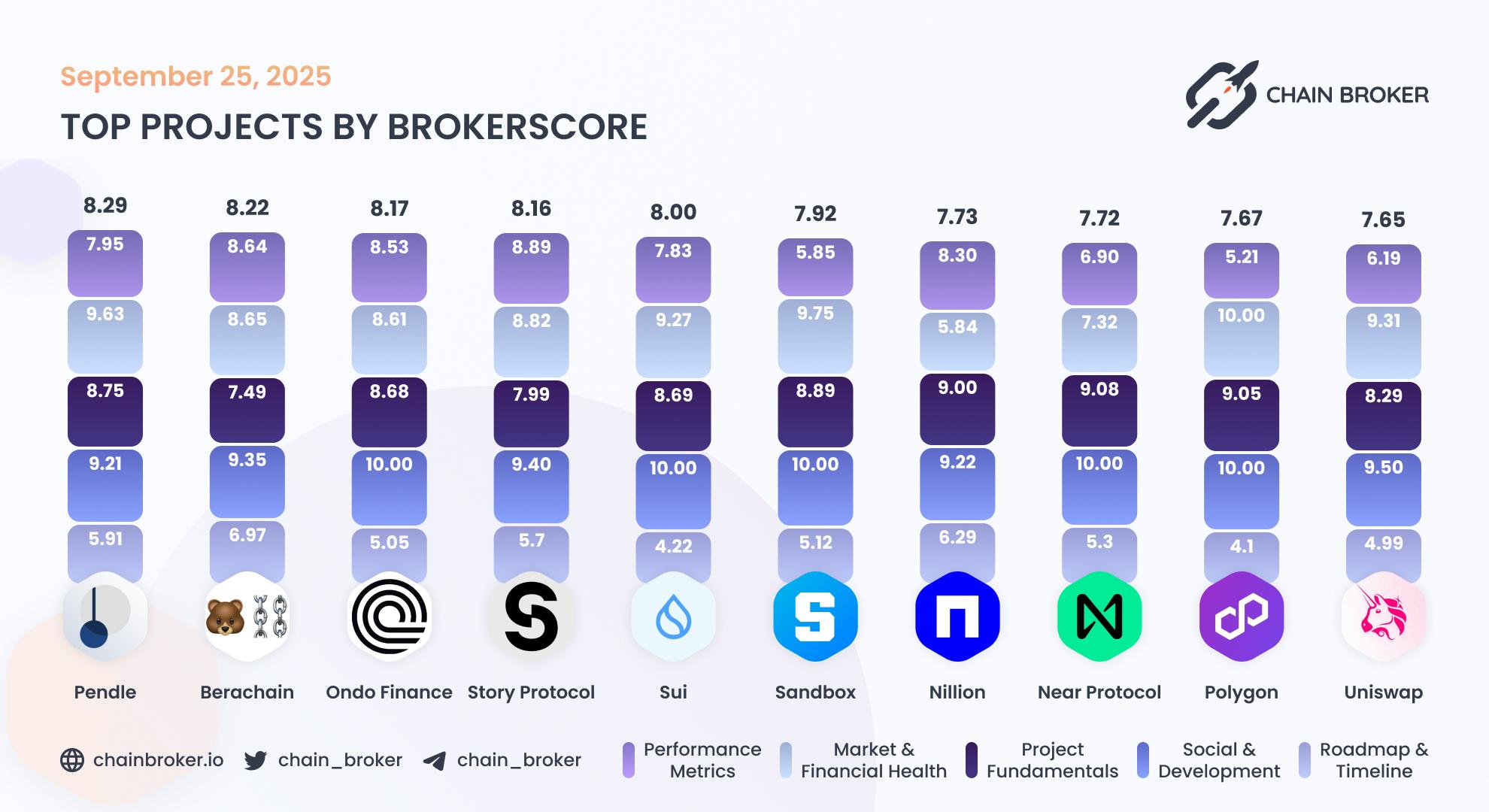 Top projects by Broker Score Top projects by Broker Score
