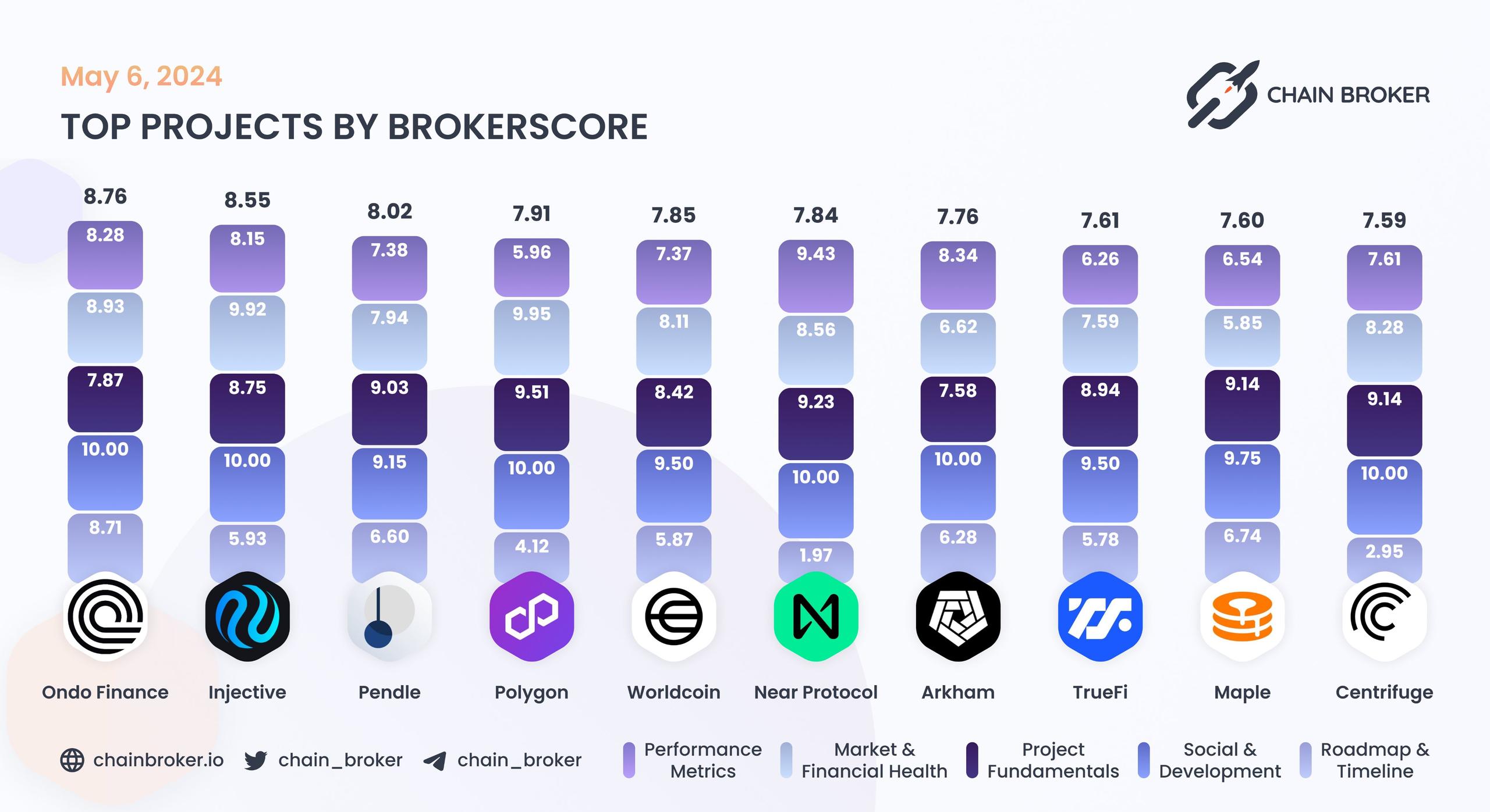Top projects by BrokerScore Top projects by BrokerScore