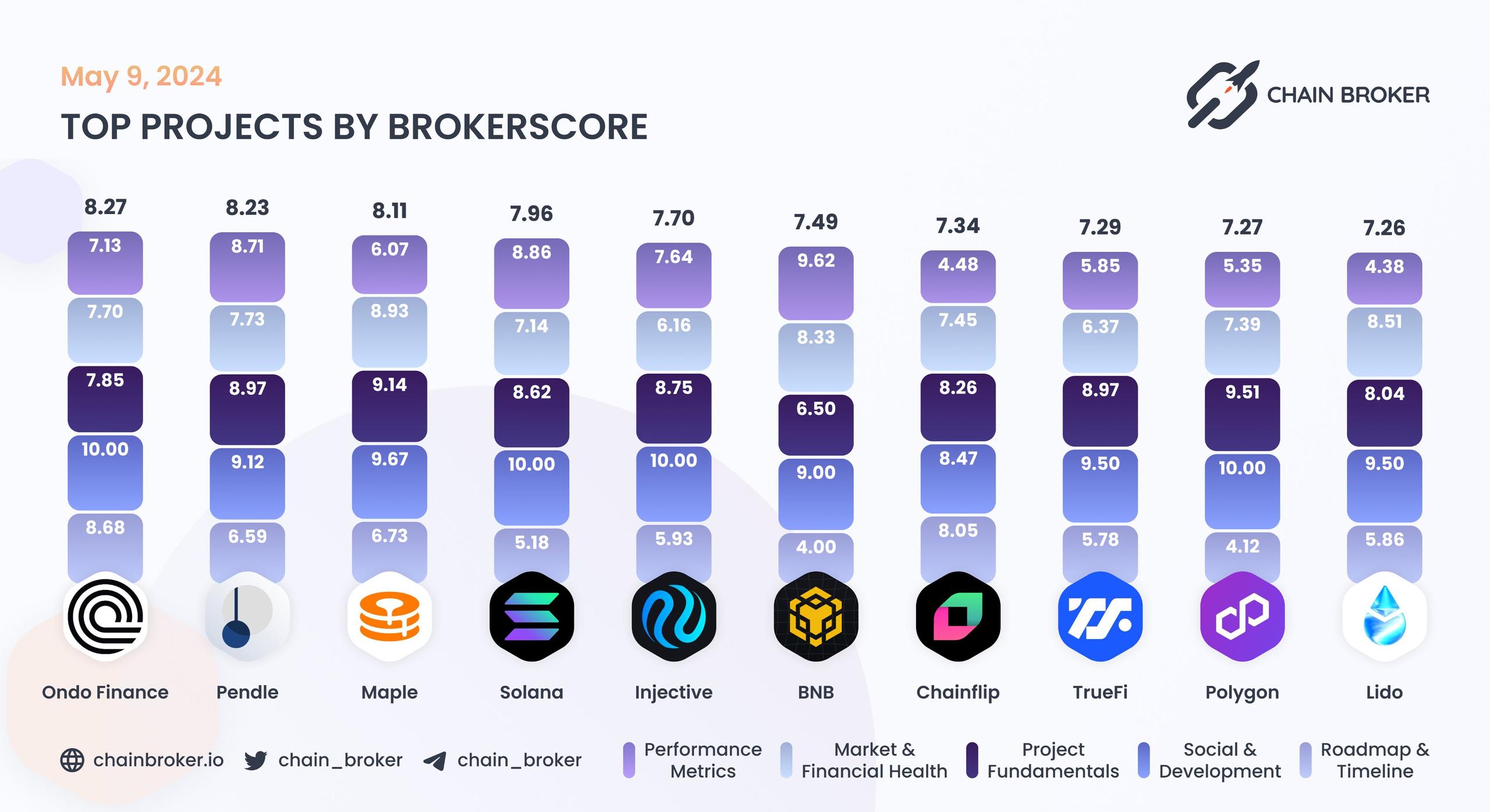 Top projects by BrokerScore Top projects by BrokerScore