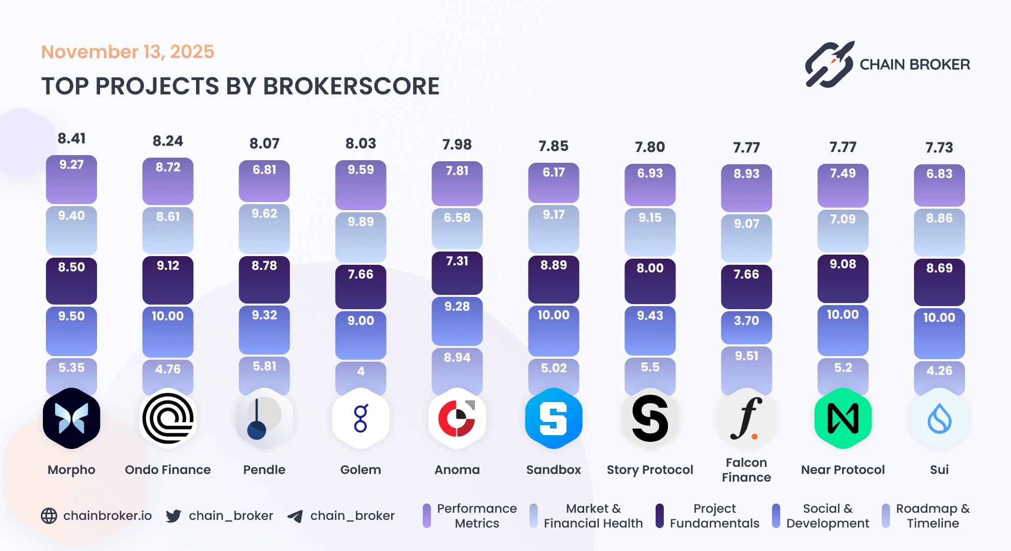 Top projects by Broker Score Top projects by Broker Score