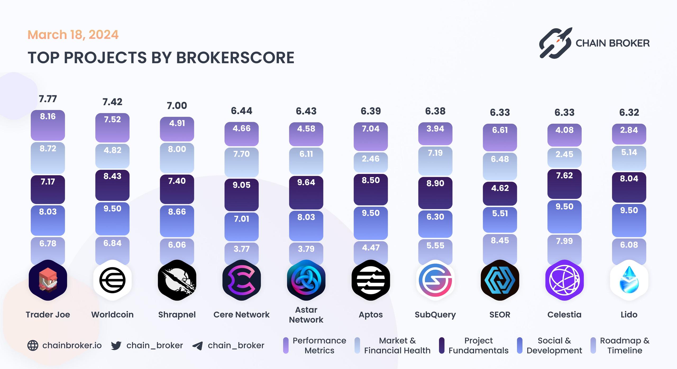 Top projects by BrokerScore Top projects by BrokerScore