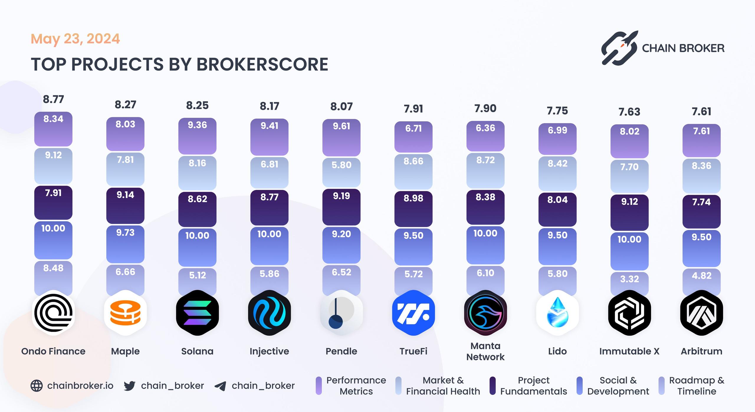 Top projects by BrokerScore Top projects by BrokerScore