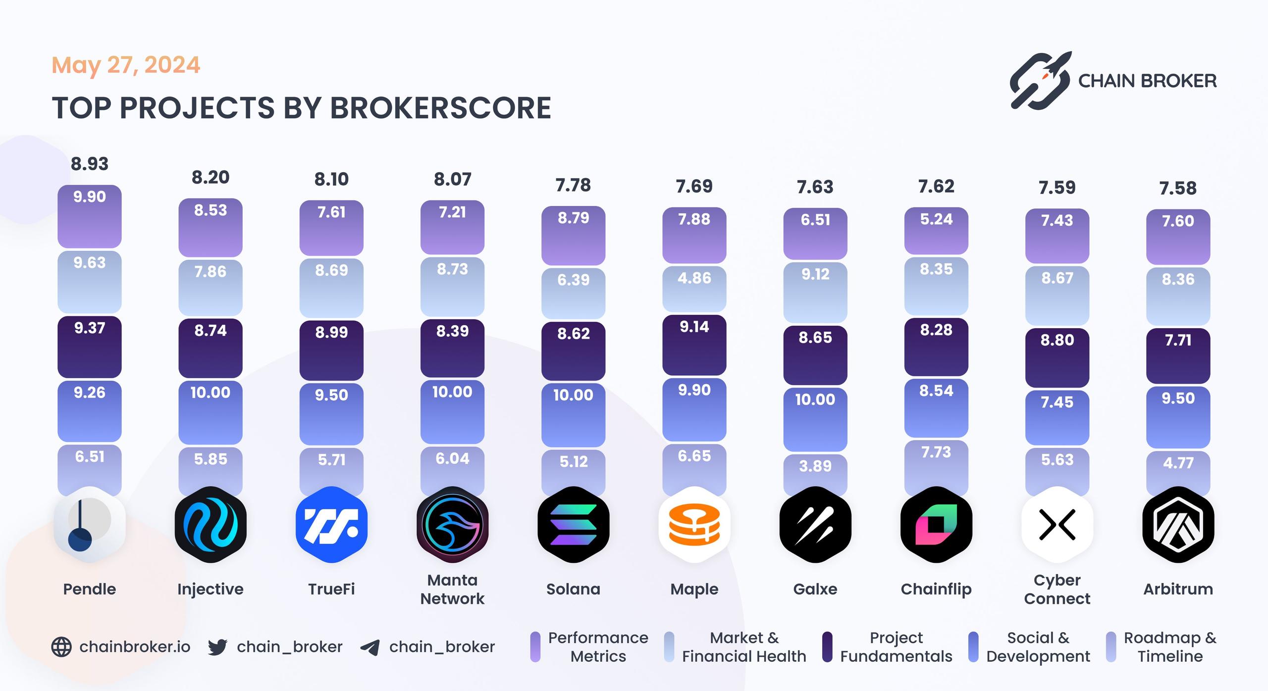 Top projects by BrokerScore Top projects by BrokerScore
