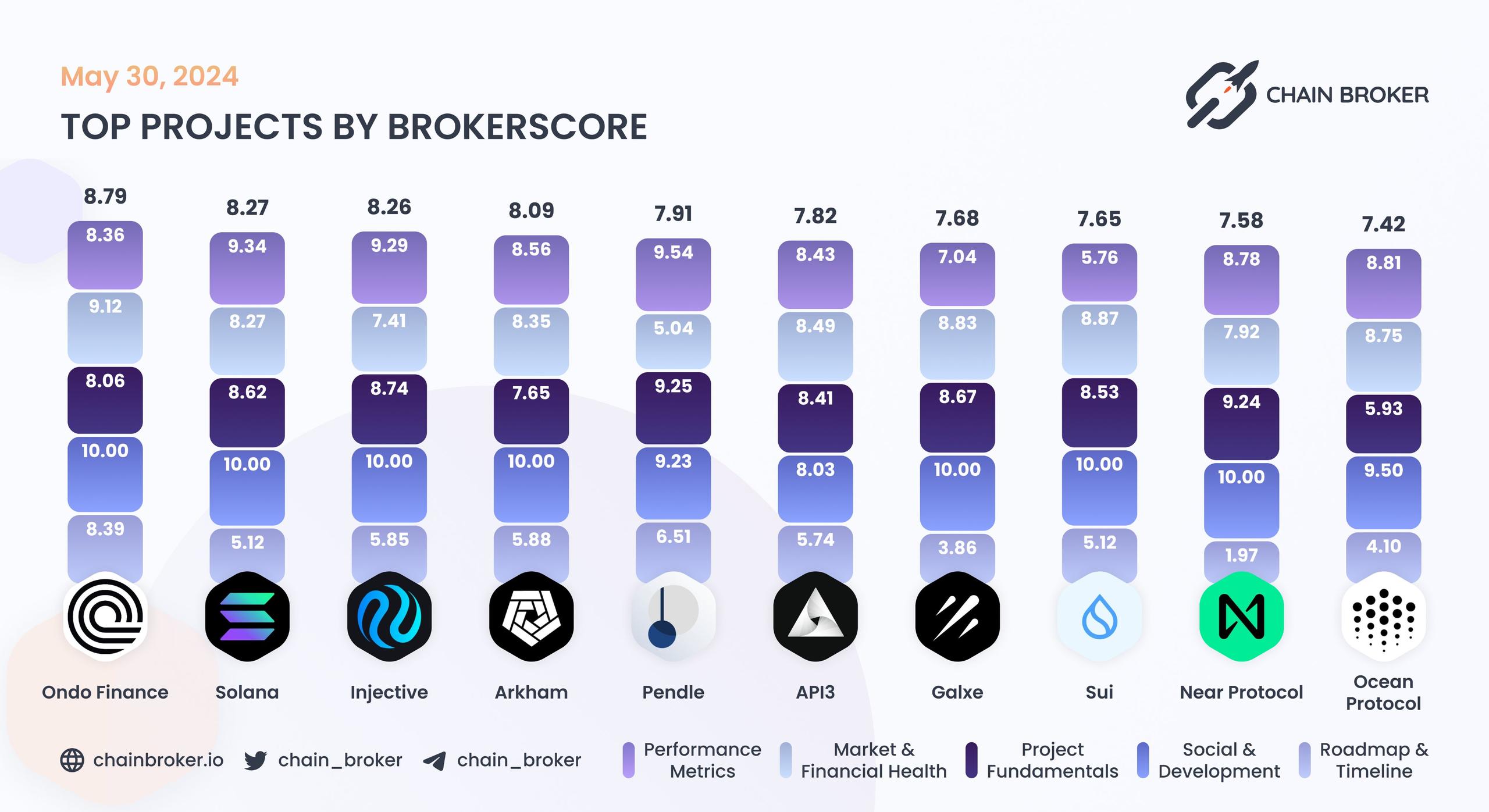 Top projects by BrokerScore Top projects by BrokerScore