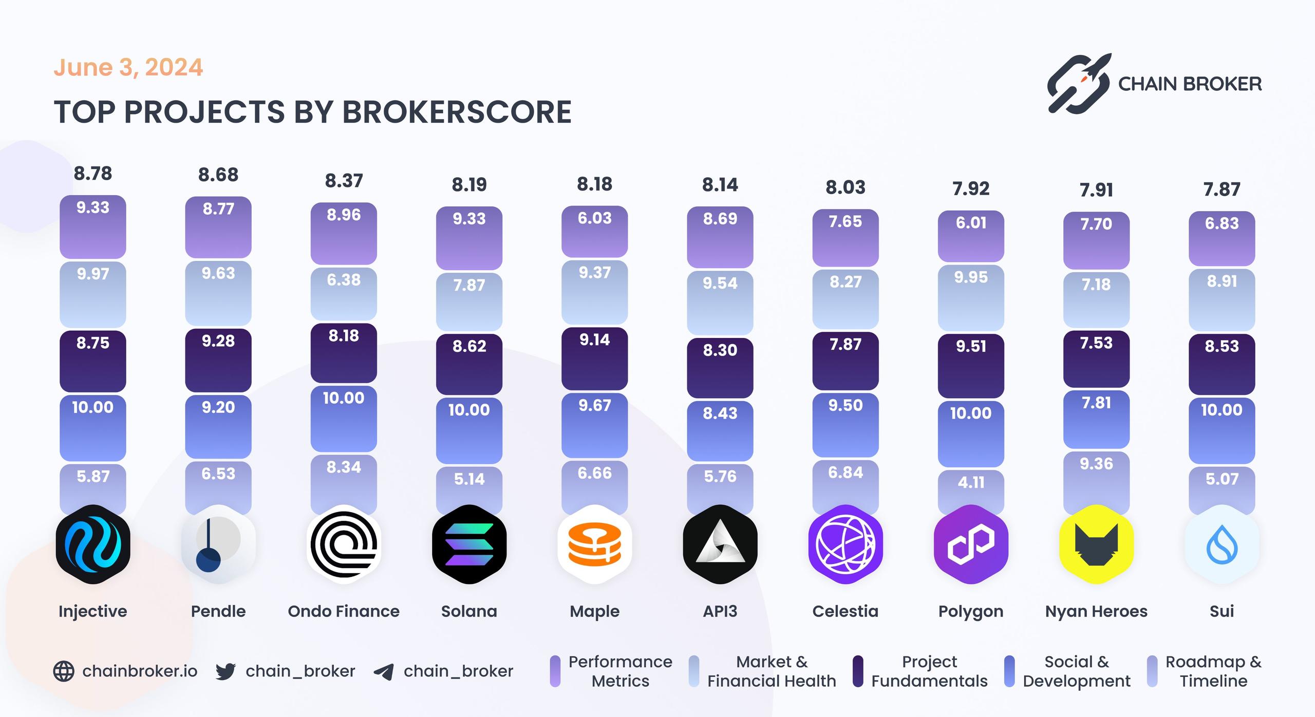 Top projects by BrokerScore Top projects by BrokerScore