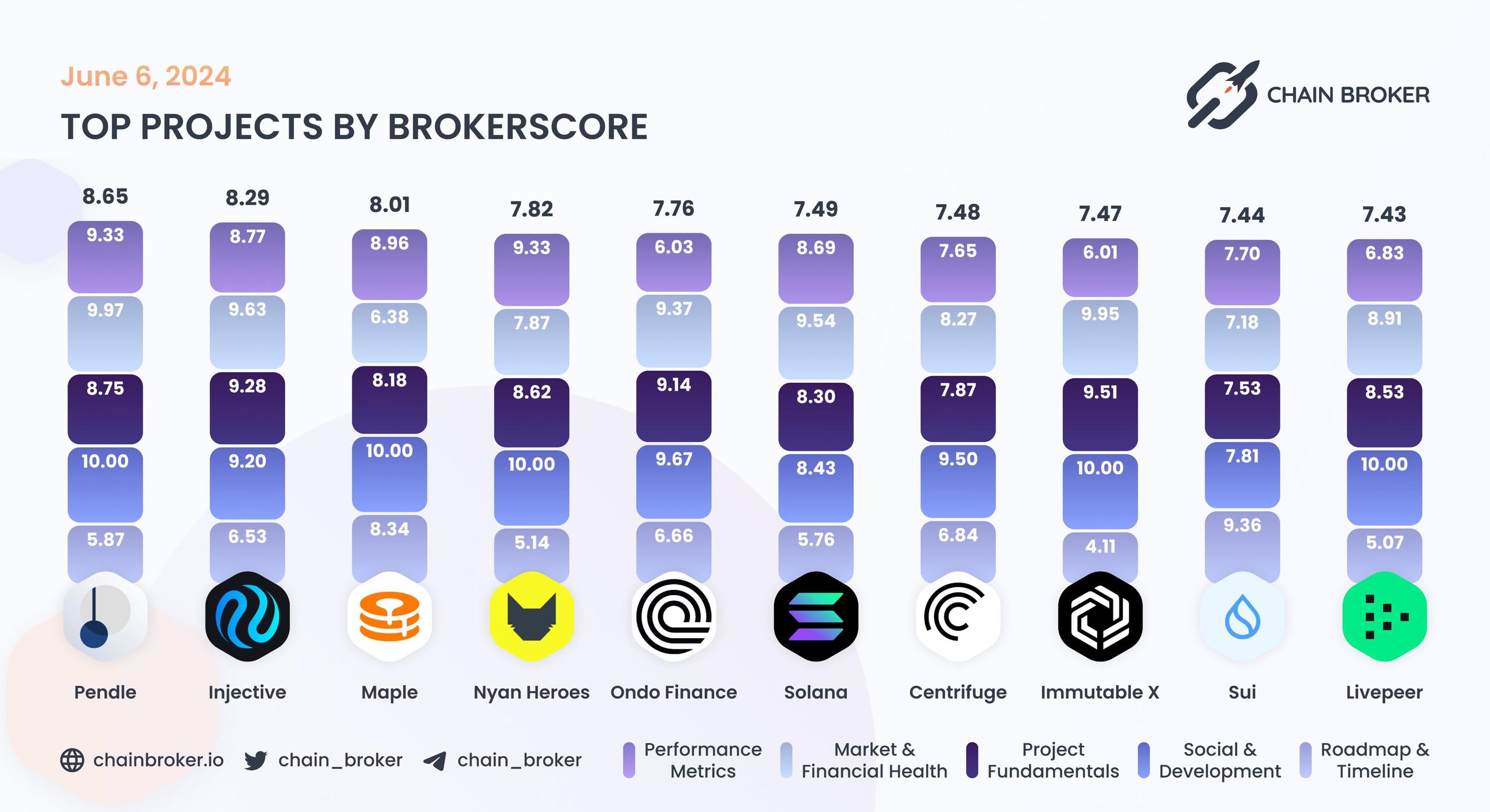 Top projects by BrokerScore Top projects by BrokerScore