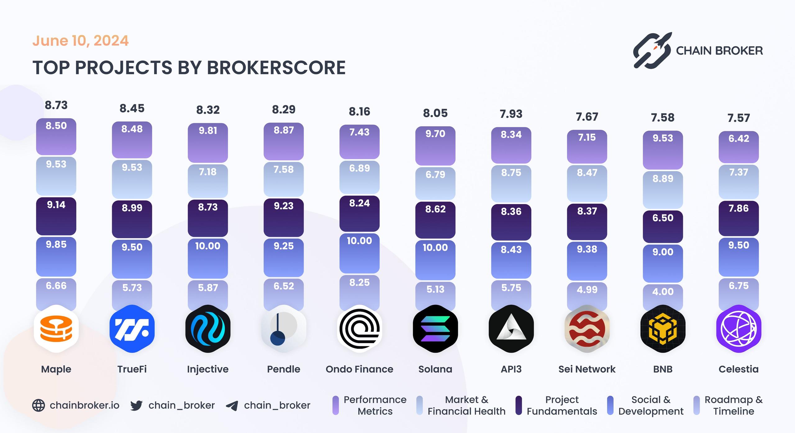 Top projects by BrokerScore Top projects by BrokerScore