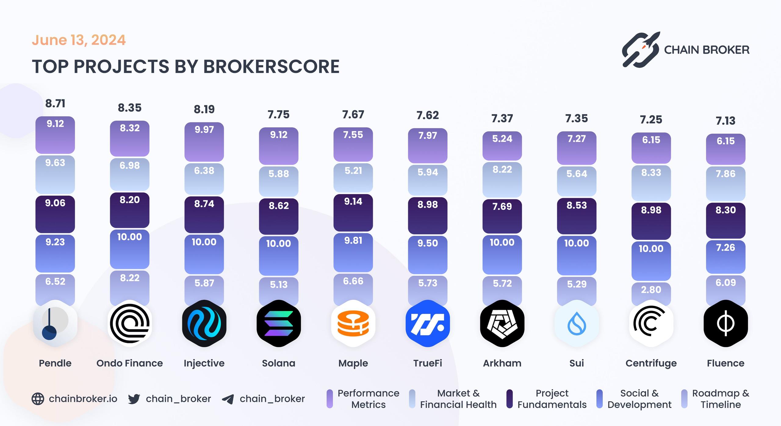 Top projects by BrokerScore Top projects by BrokerScore