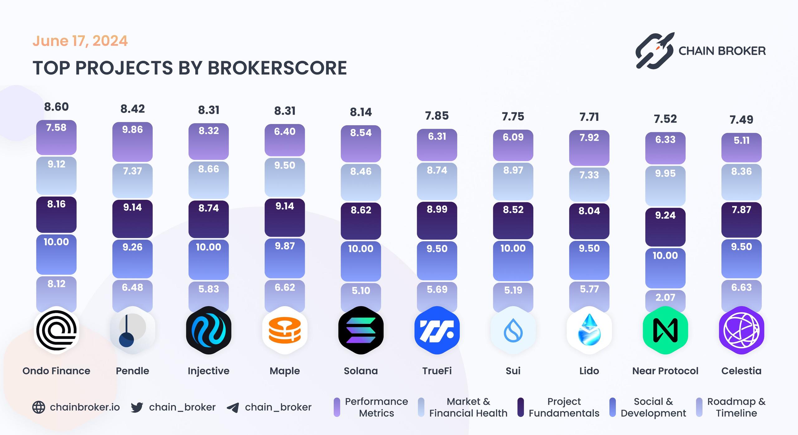 Top projects by BrokerScore Top projects by BrokerScore