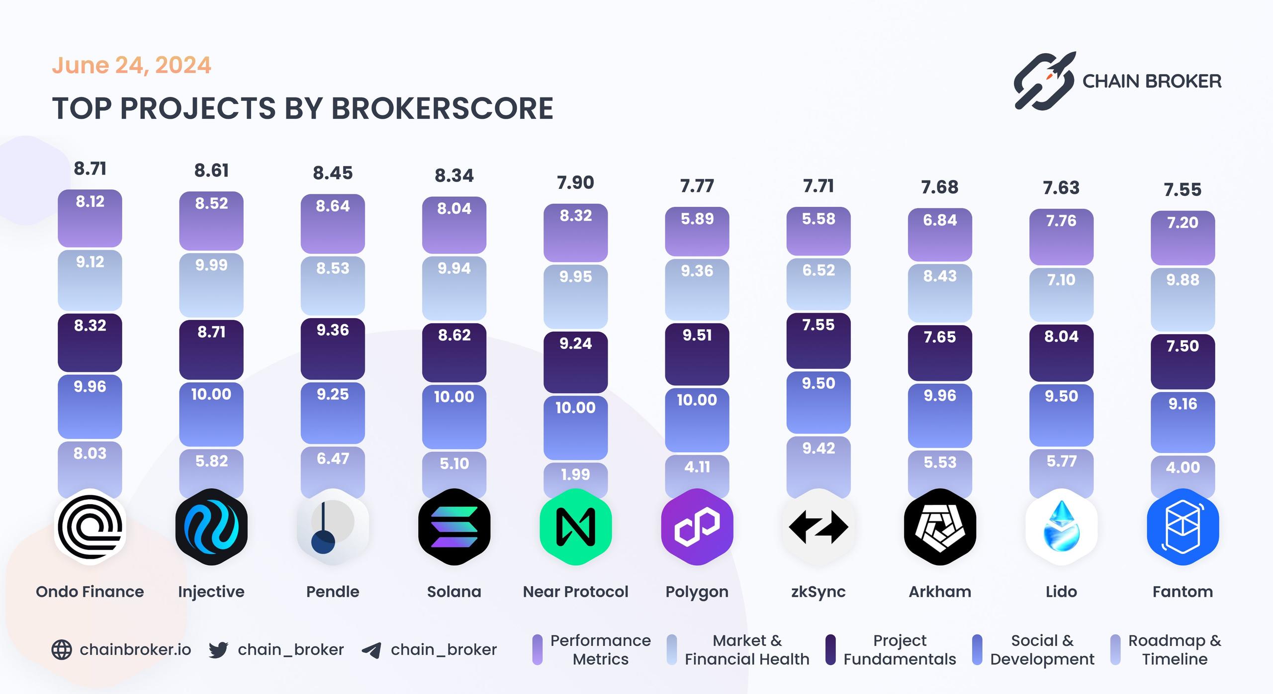 Top projects by BrokerScore Top projects by BrokerScore