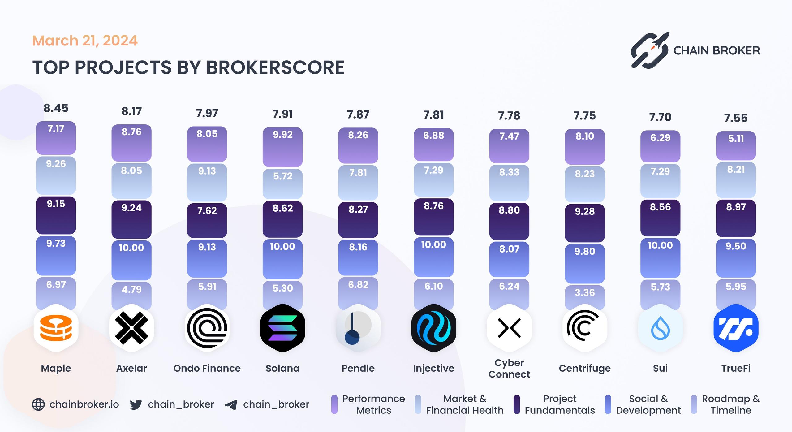 Top projects by BrokerScore Top projects by BrokerScore
