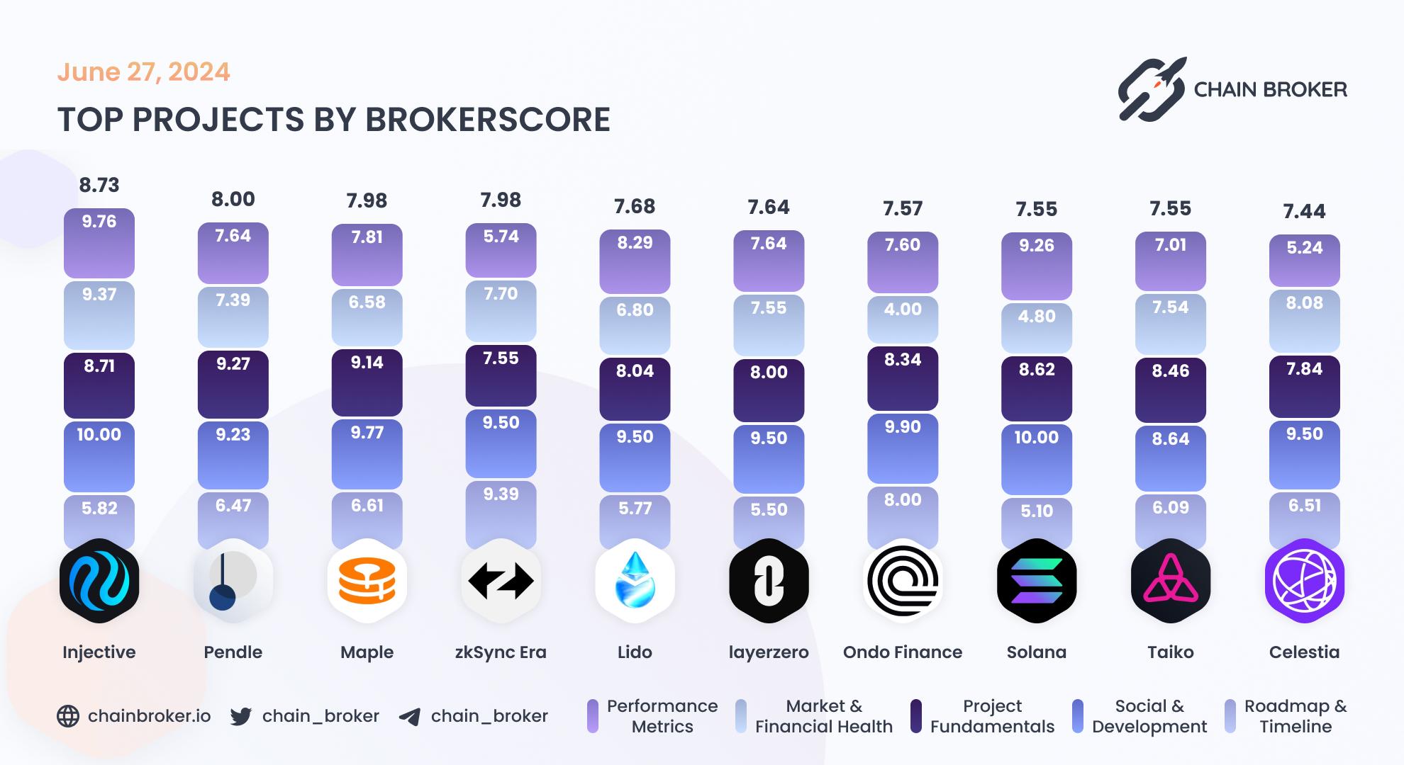 https://x.com/chain_broker/status/1806311665786331498 Top projects by BrokerScore