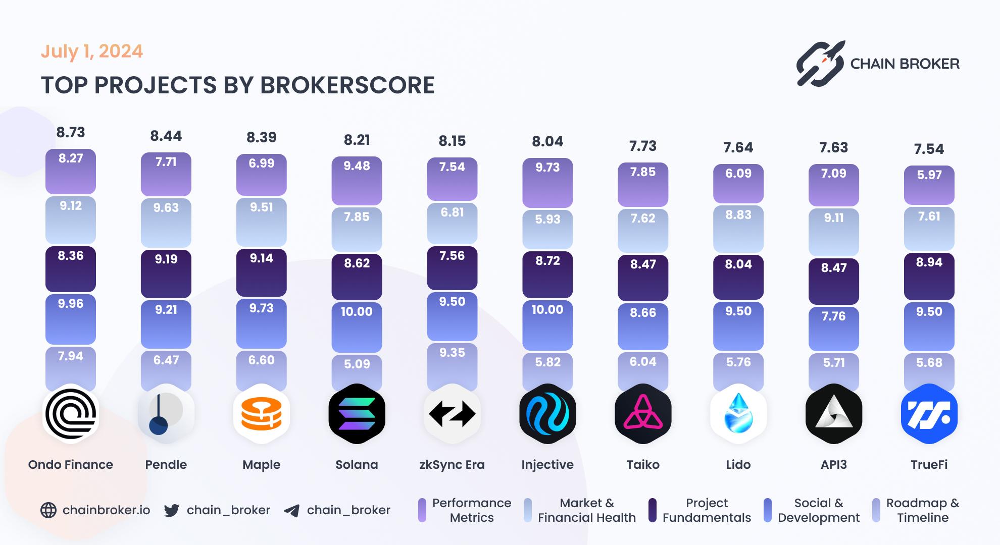 Top projects by BrokerScore Top projects by BrokerScore