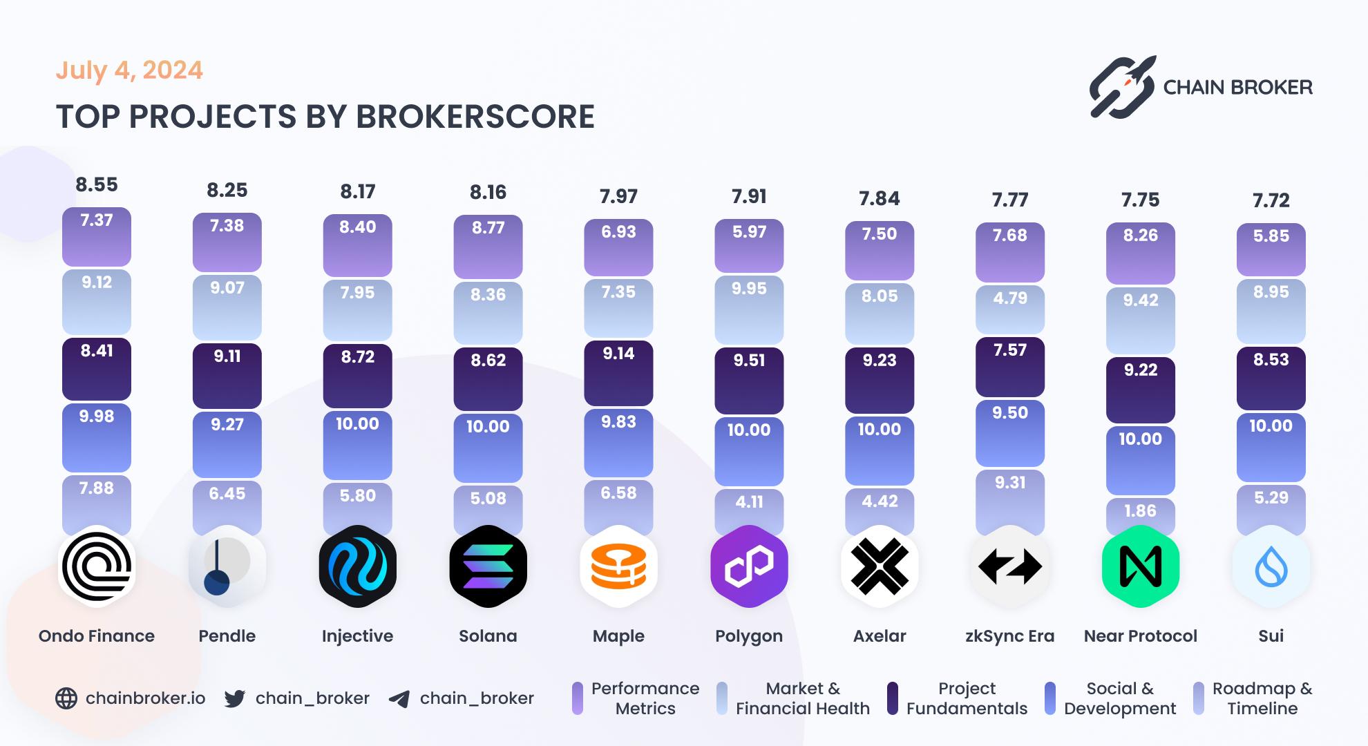 Top projects by BrokerScore Top projects by BrokerScore