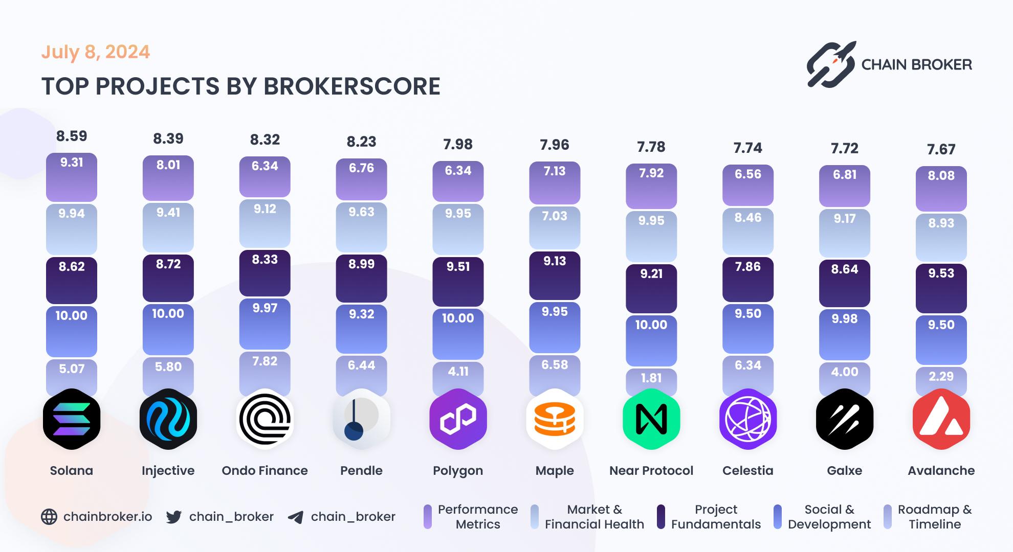 Top projects by BrokerScore Top projects by BrokerScore