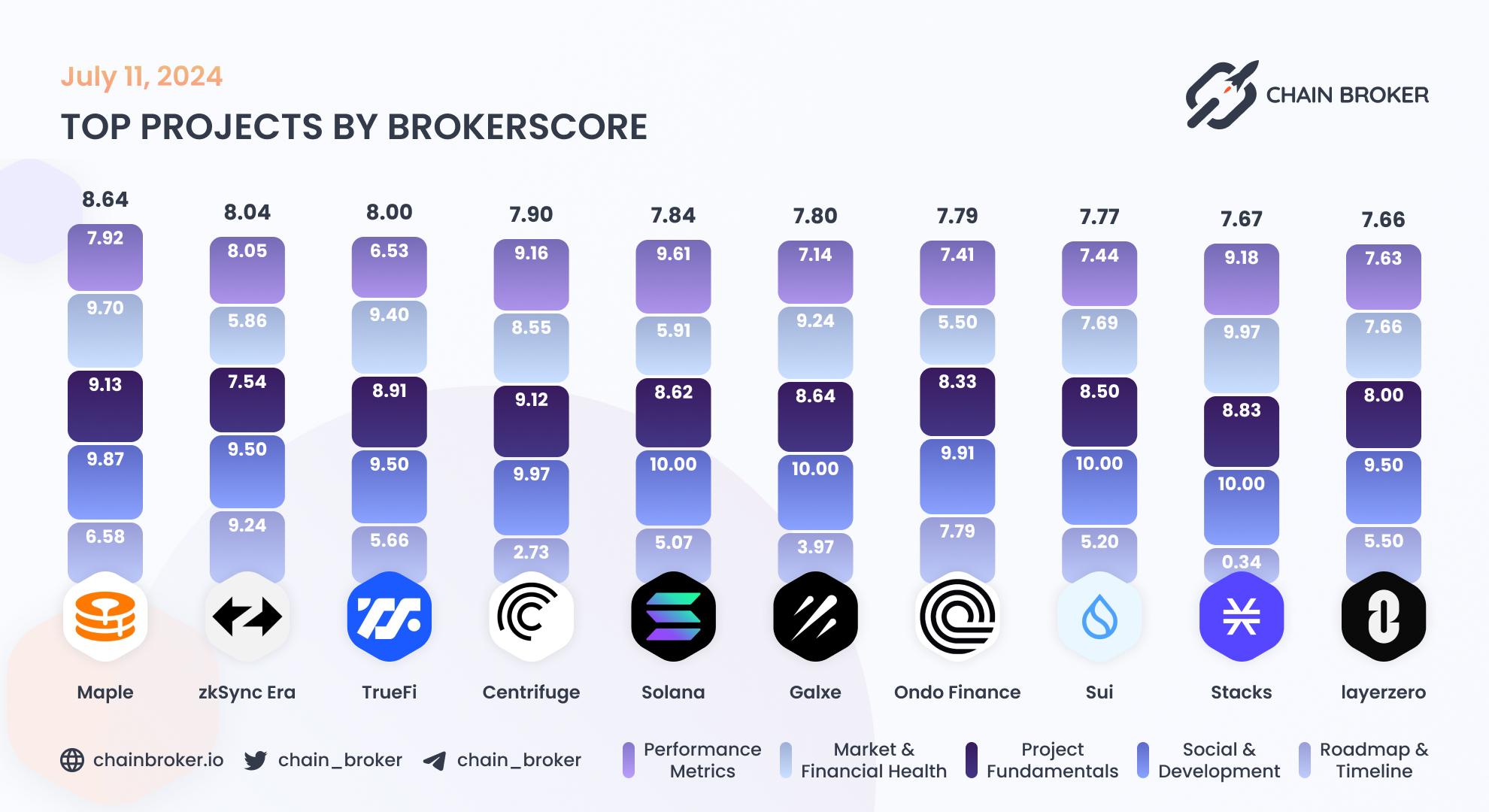 Top projects by BrokerScore Top projects by BrokerScore