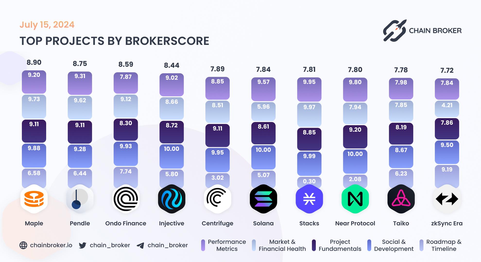 Top projects by BrokerScore Top projects by BrokerScore