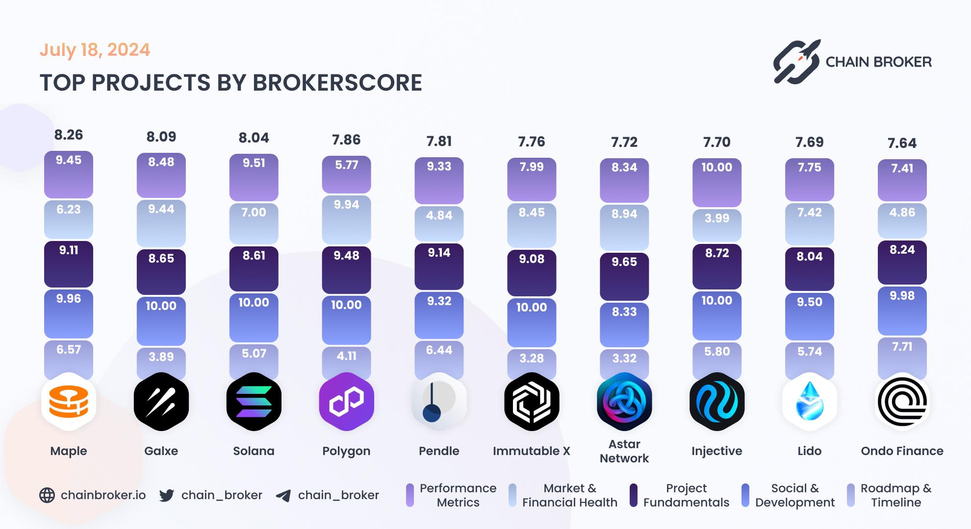 Top projects by BrokerScore Top projects by BrokerScore